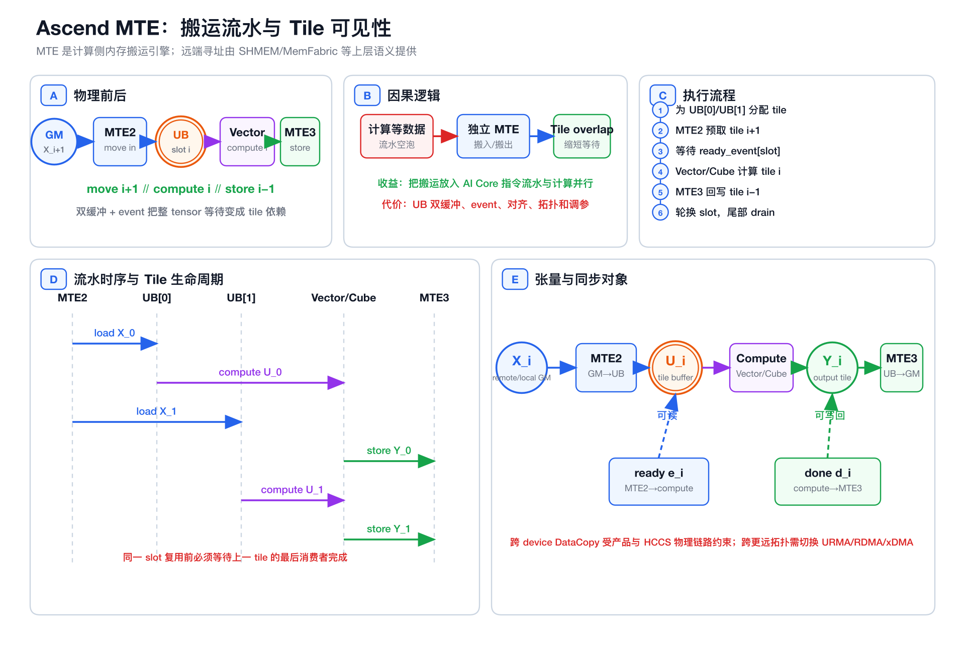 Ascend MTE 搬运与 tile 流水五视图