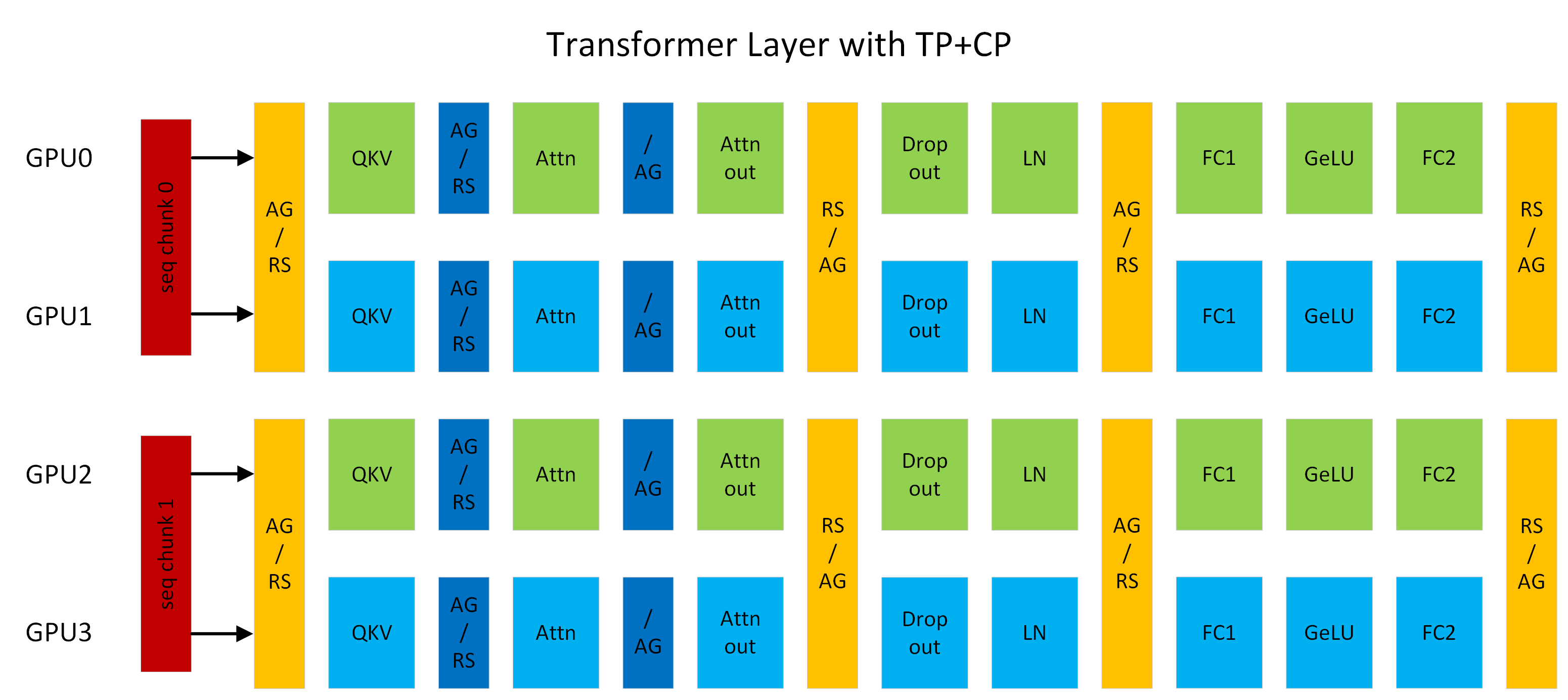 NVIDIA Megatron Core TP 与 CP 官方总览