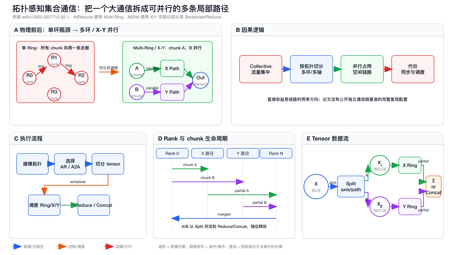 拓扑感知集合通信机制五视图