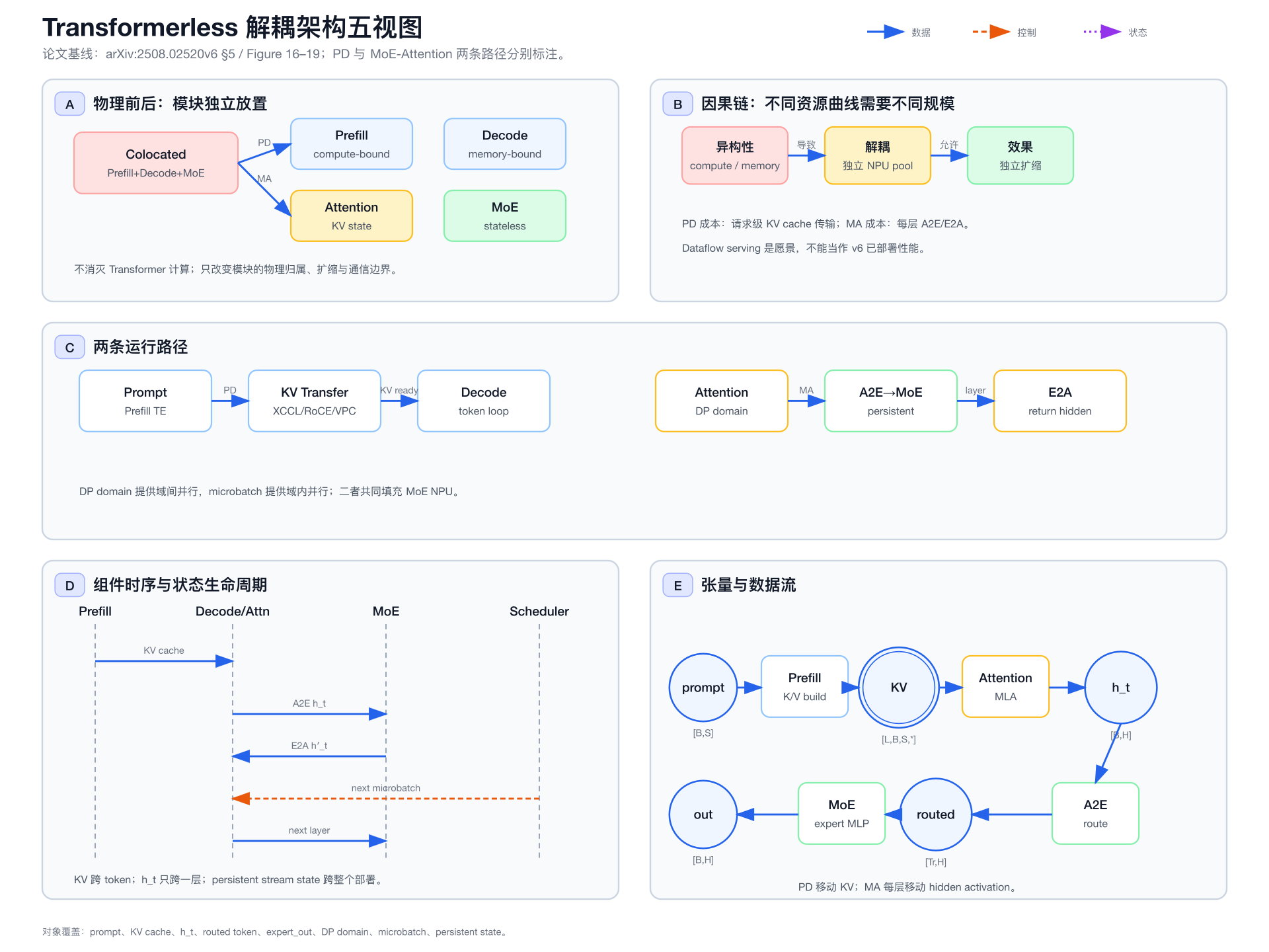 补充机制图：Transformerless 的五视图