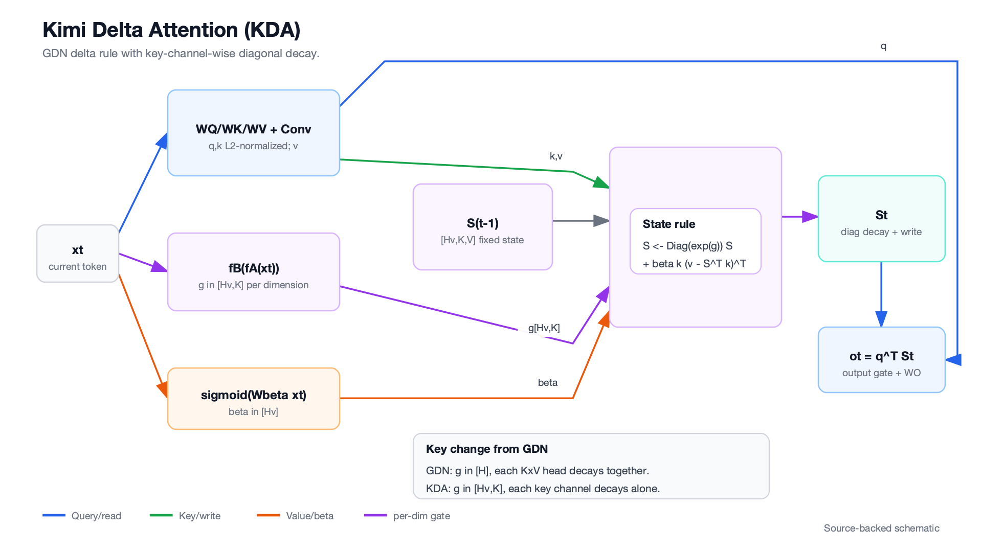 KDA QKV 与状态更新逻辑