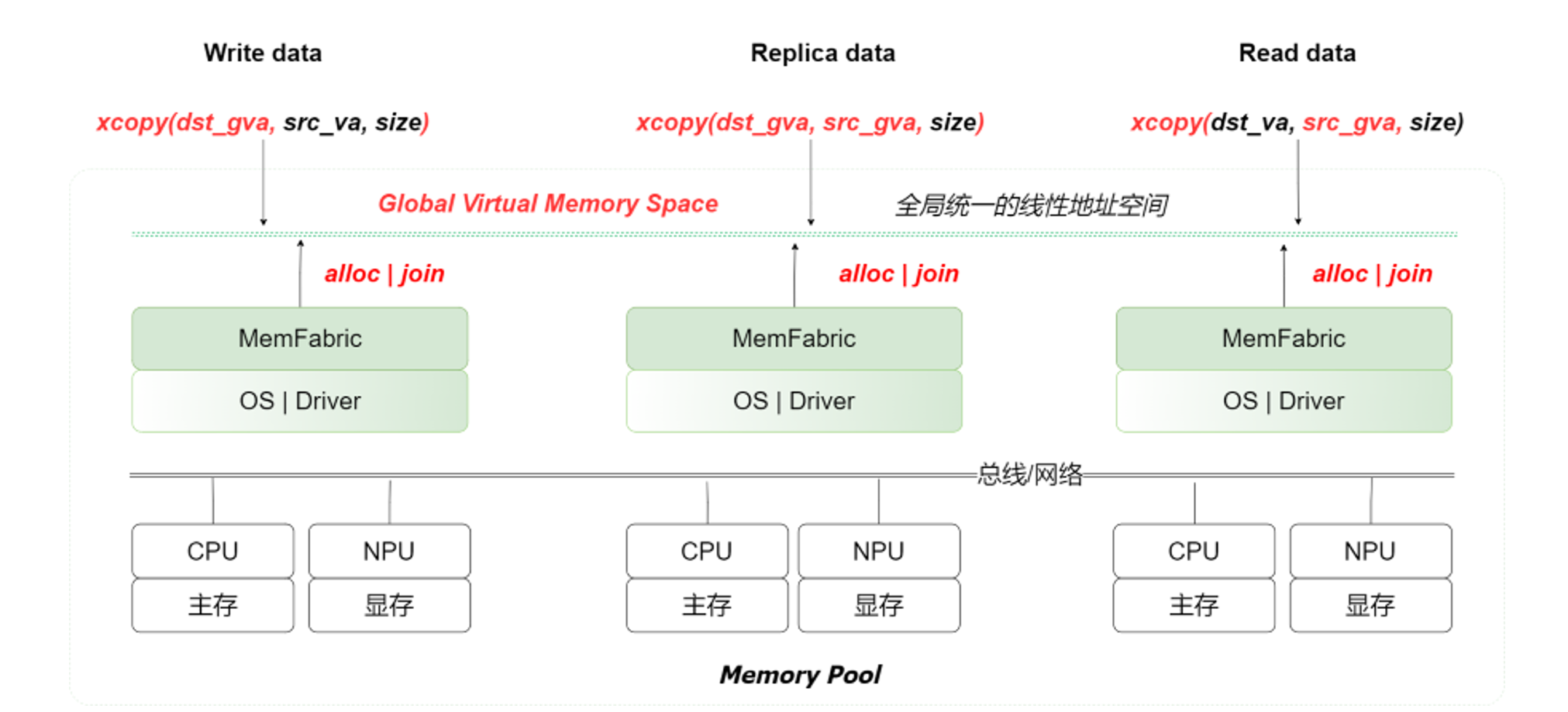 MemFabric 全局虚拟地址与 xcopy