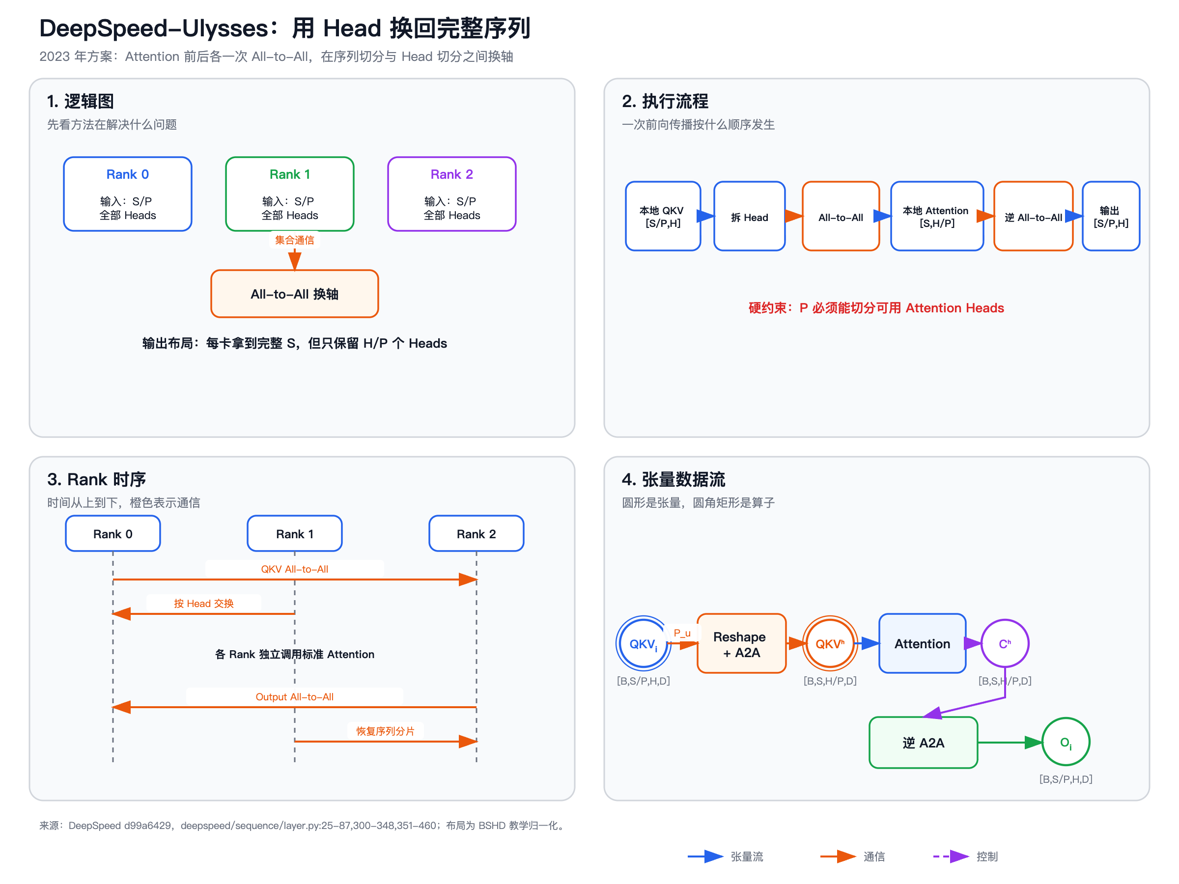 DeepSpeed-Ulysses 逻辑、流程、时序与数据流