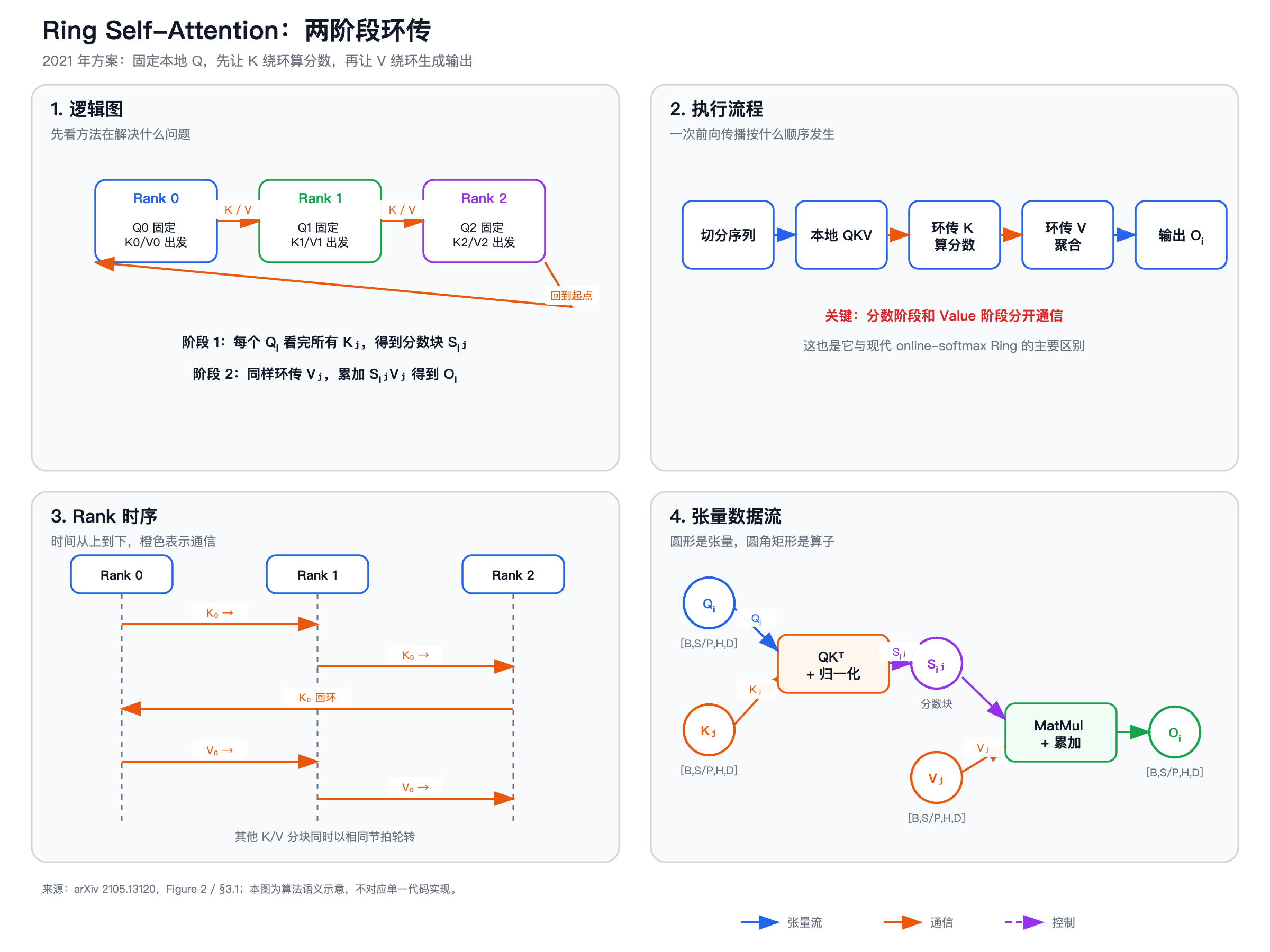 Ring Self-Attention 逻辑、流程、时序与数据流
