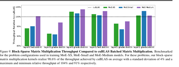 MegaBlocks block-sparse matrix multiplication throughput
