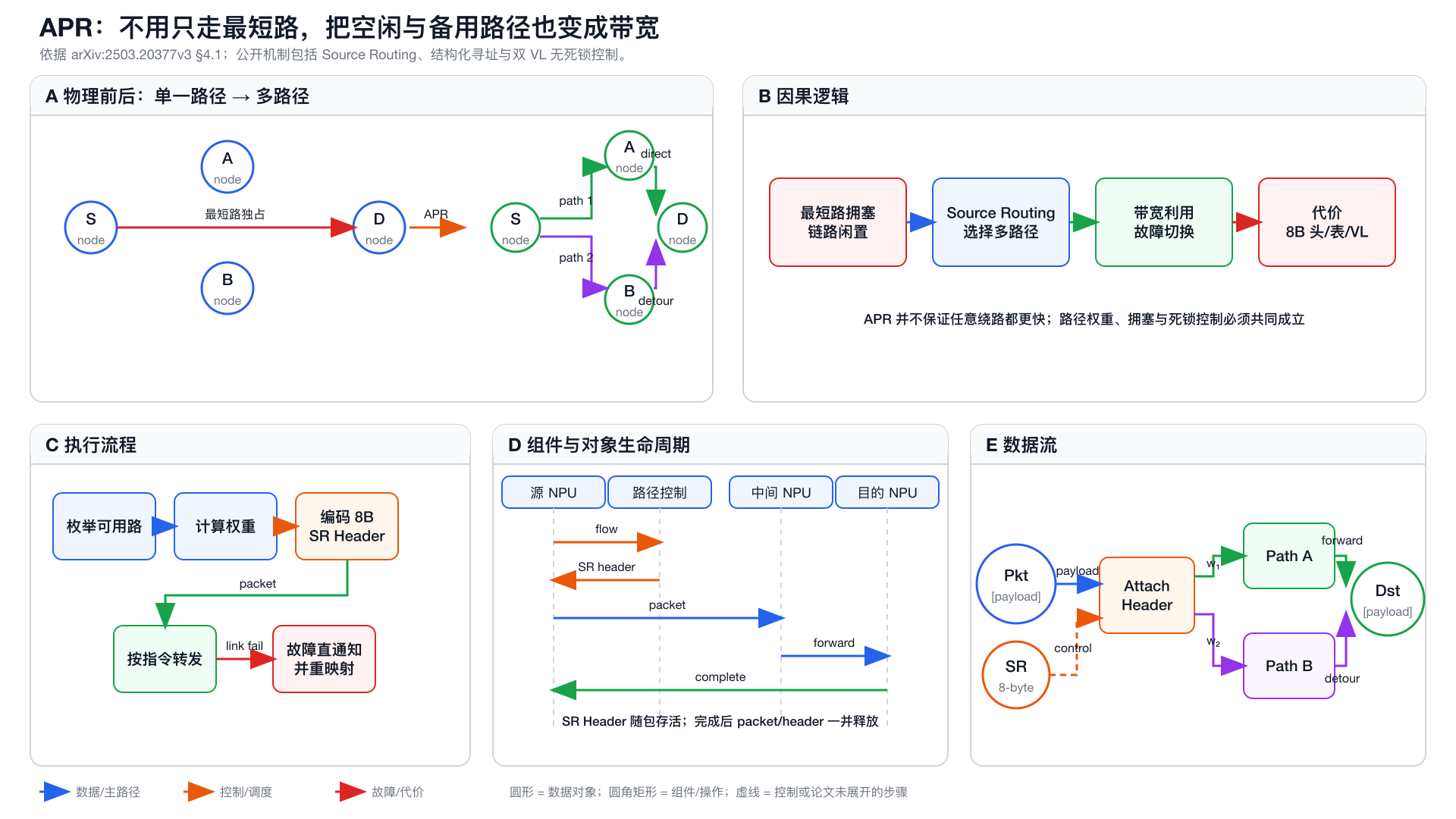 APR 自适应包路由机制五视图