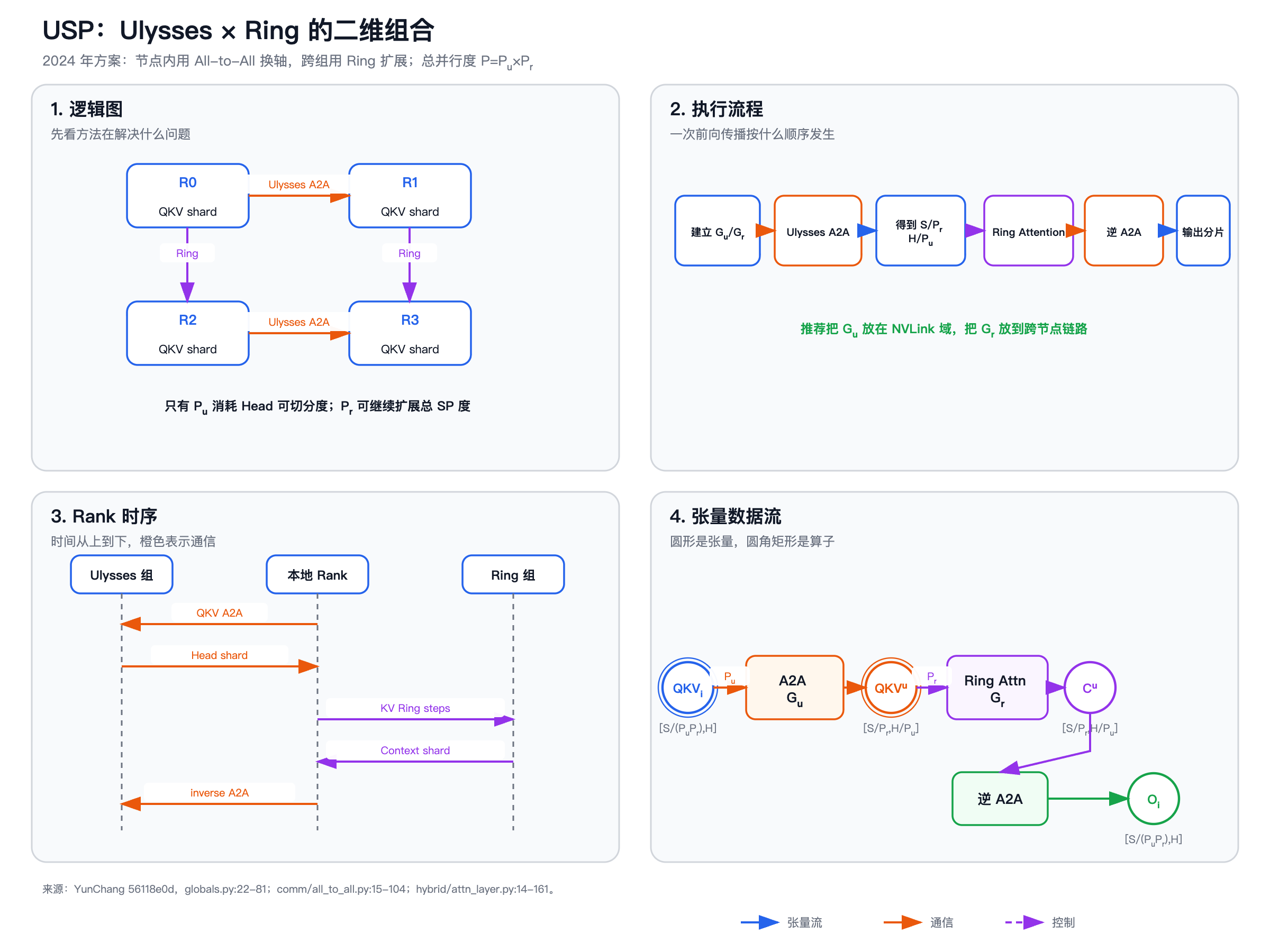 USP 逻辑、流程、时序与数据流
