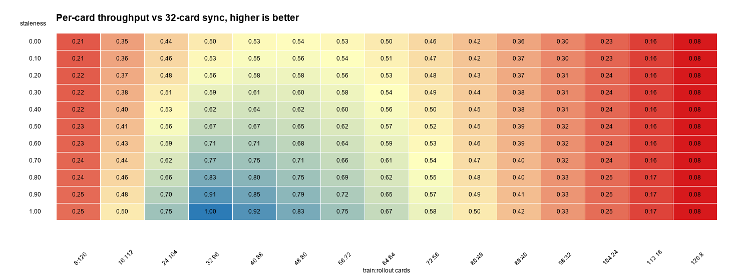 128P per card throughput heatmap