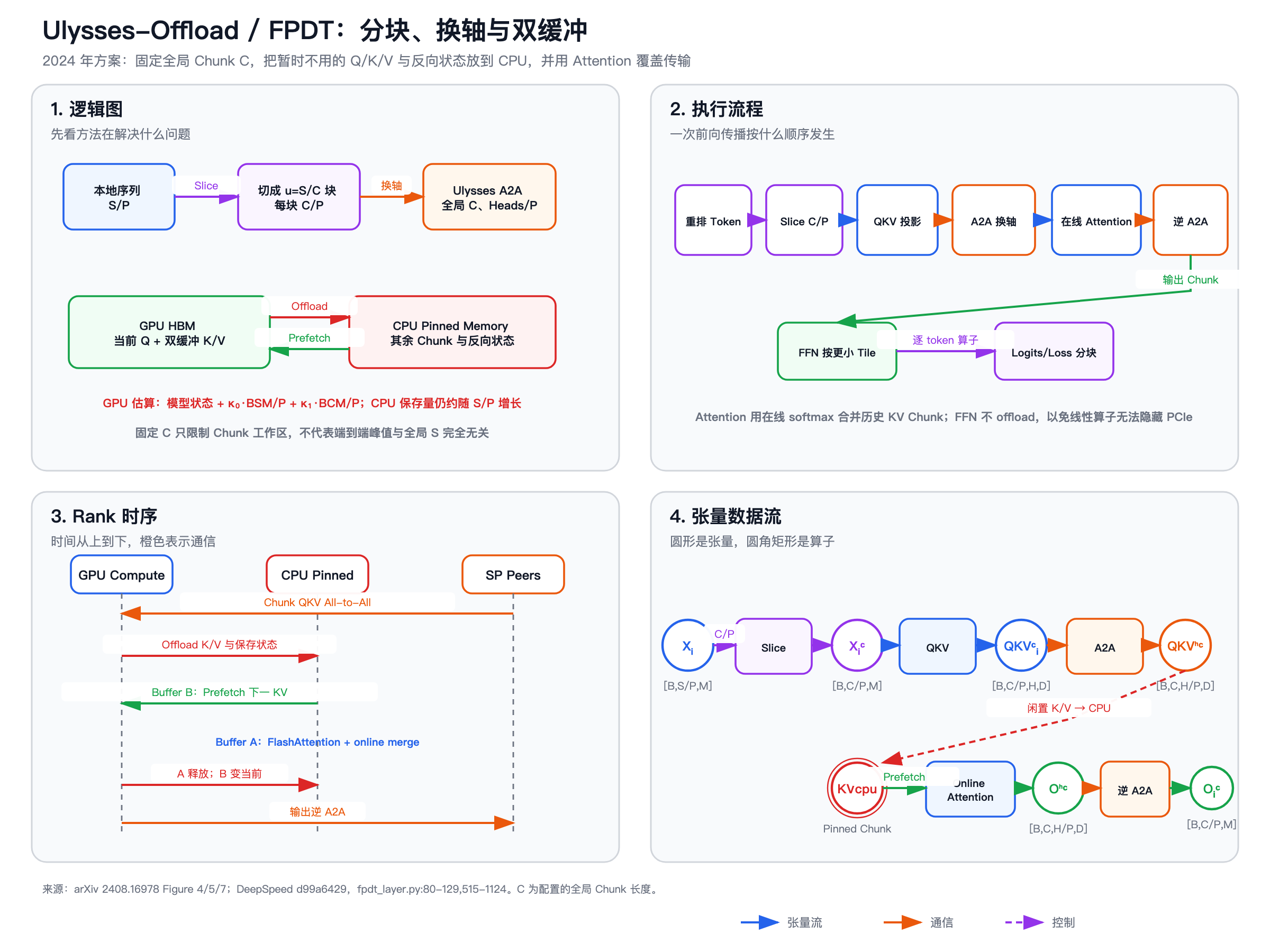 Ulysses-Offload FPDT 的逻辑、流程、时序与数据流