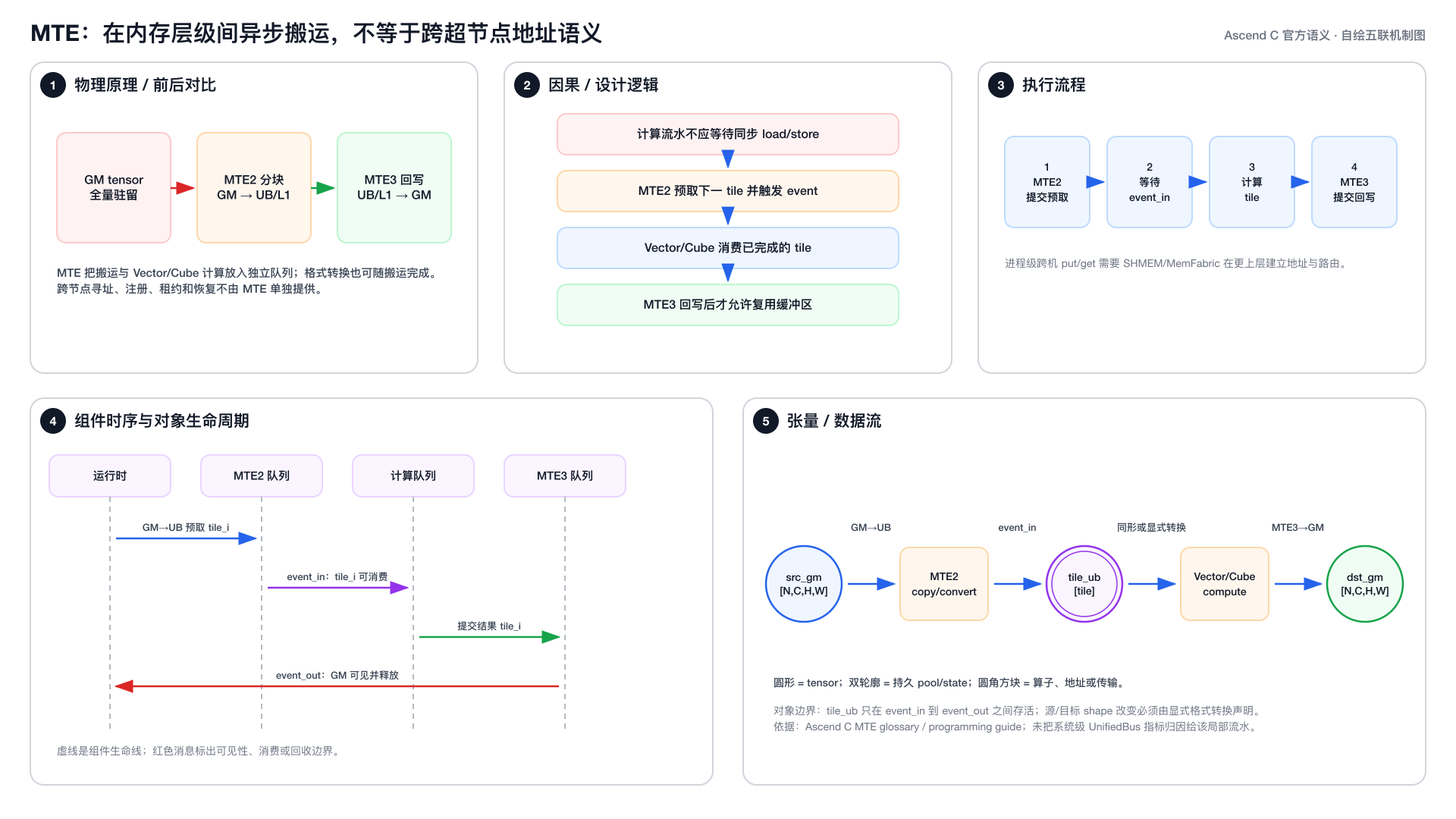 MTE 五联机制图