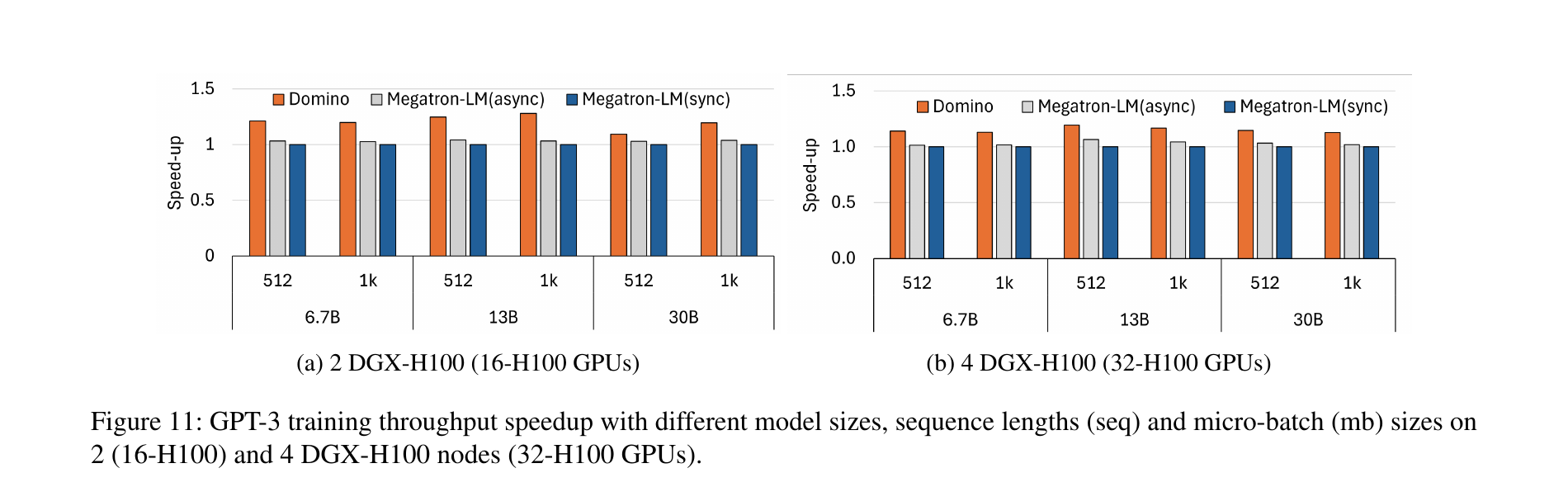 Domino paper Figure 11 throughput comparison