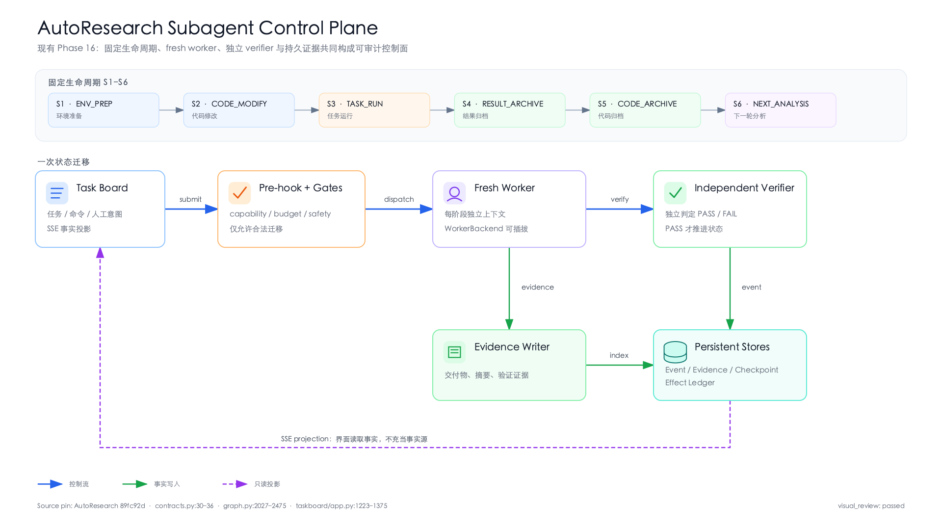 AutoResearch Subagent Control Plane
