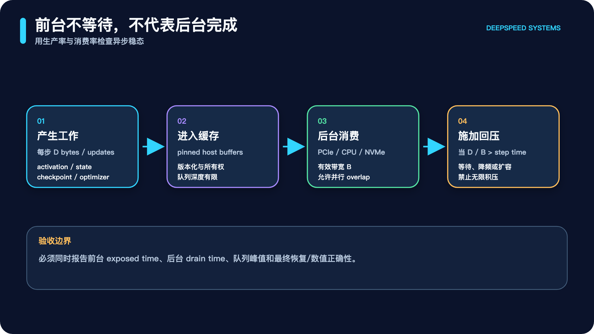 前台关键路径、后台队列与回压