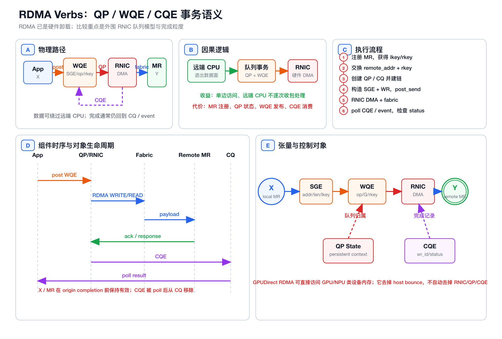 RDMA 队列事务语义五视图
