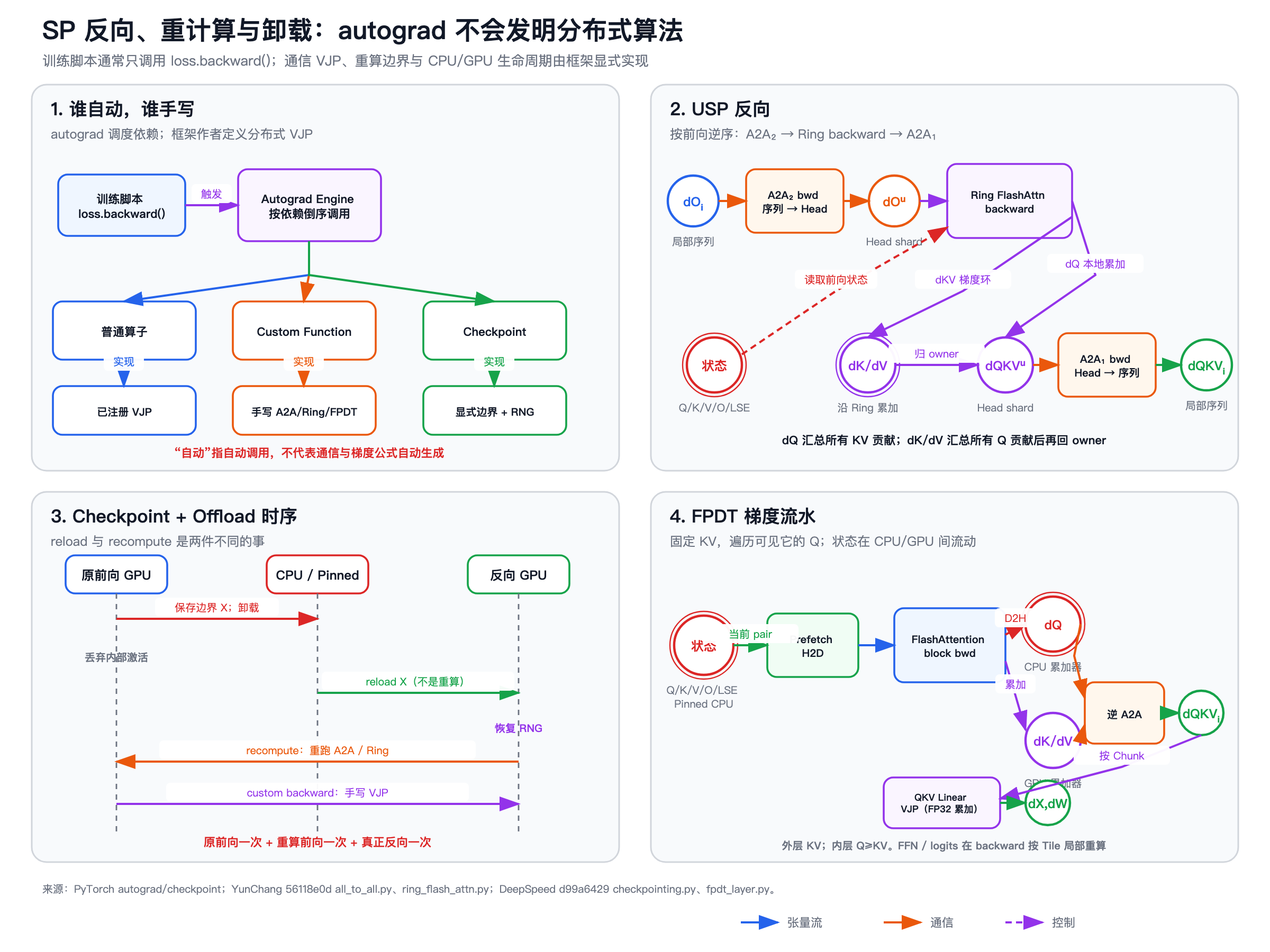 序列并行反向、重计算与激活卸载的责任和数据流