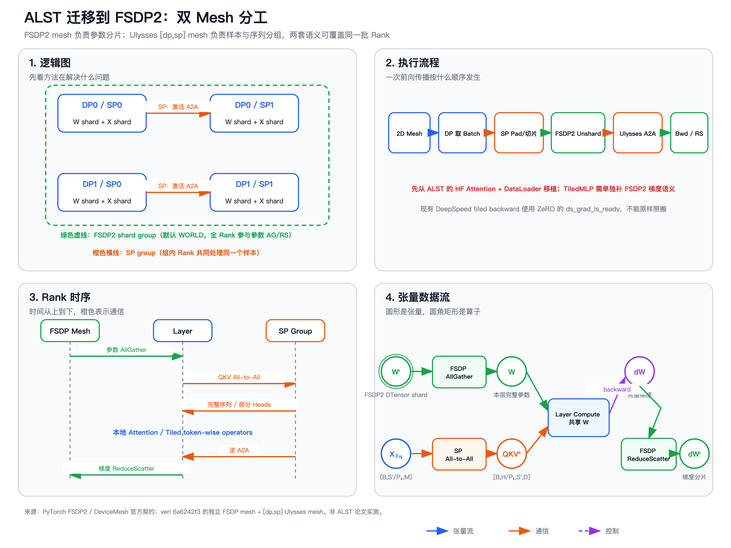 ALST 迁移到 FSDP2 的双 Mesh 设计