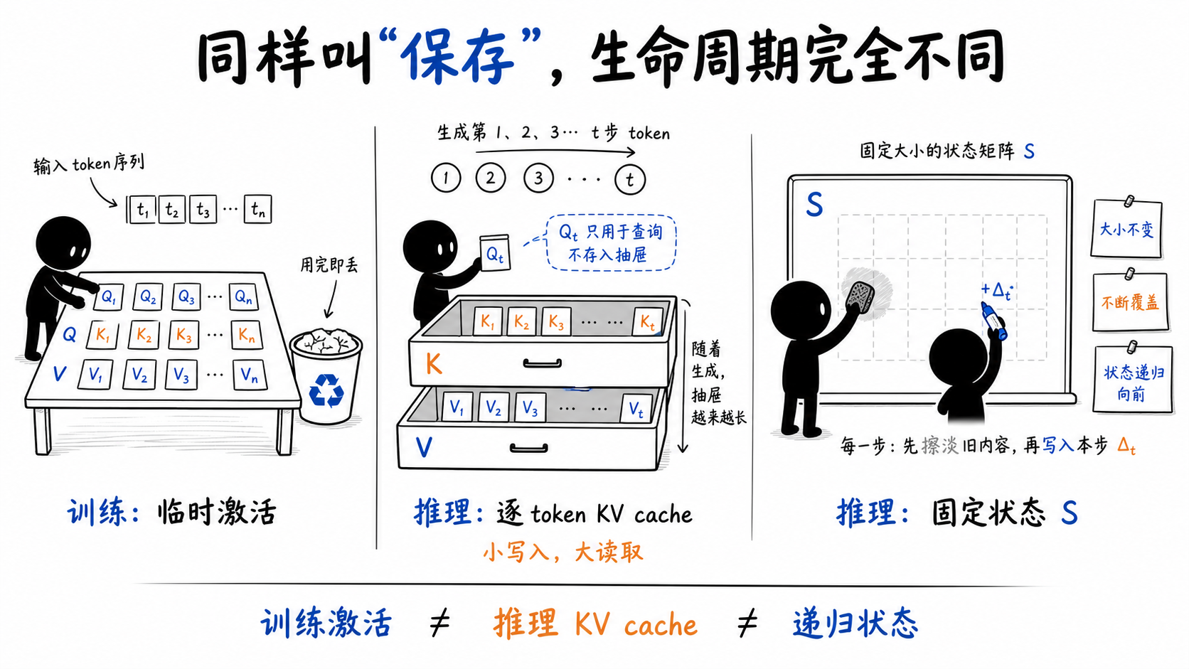 训练激活、KV cache 与递归状态的生命周期