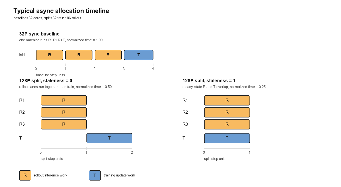 128P async allocation timeline