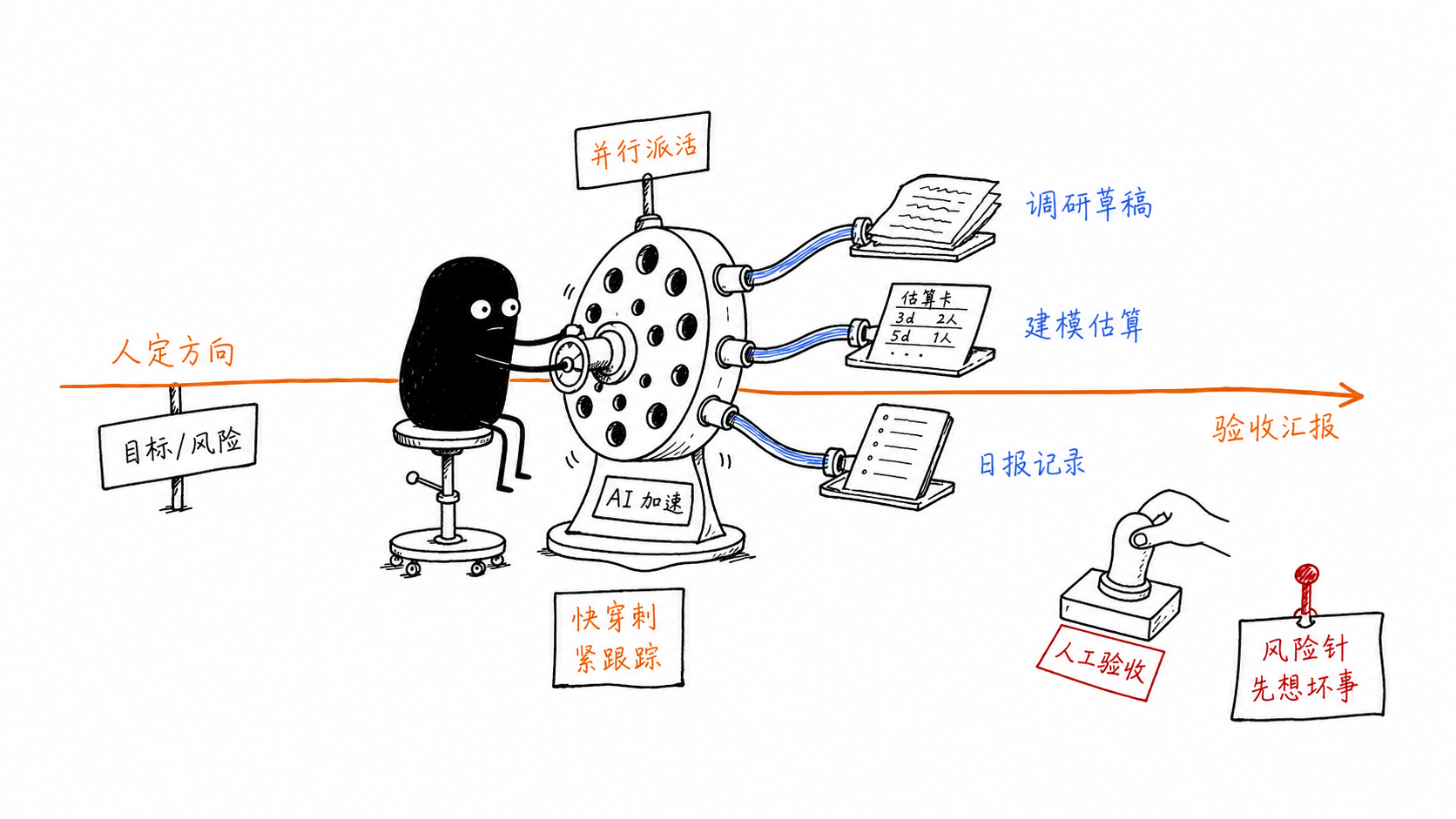 AI 并行加速示意图
