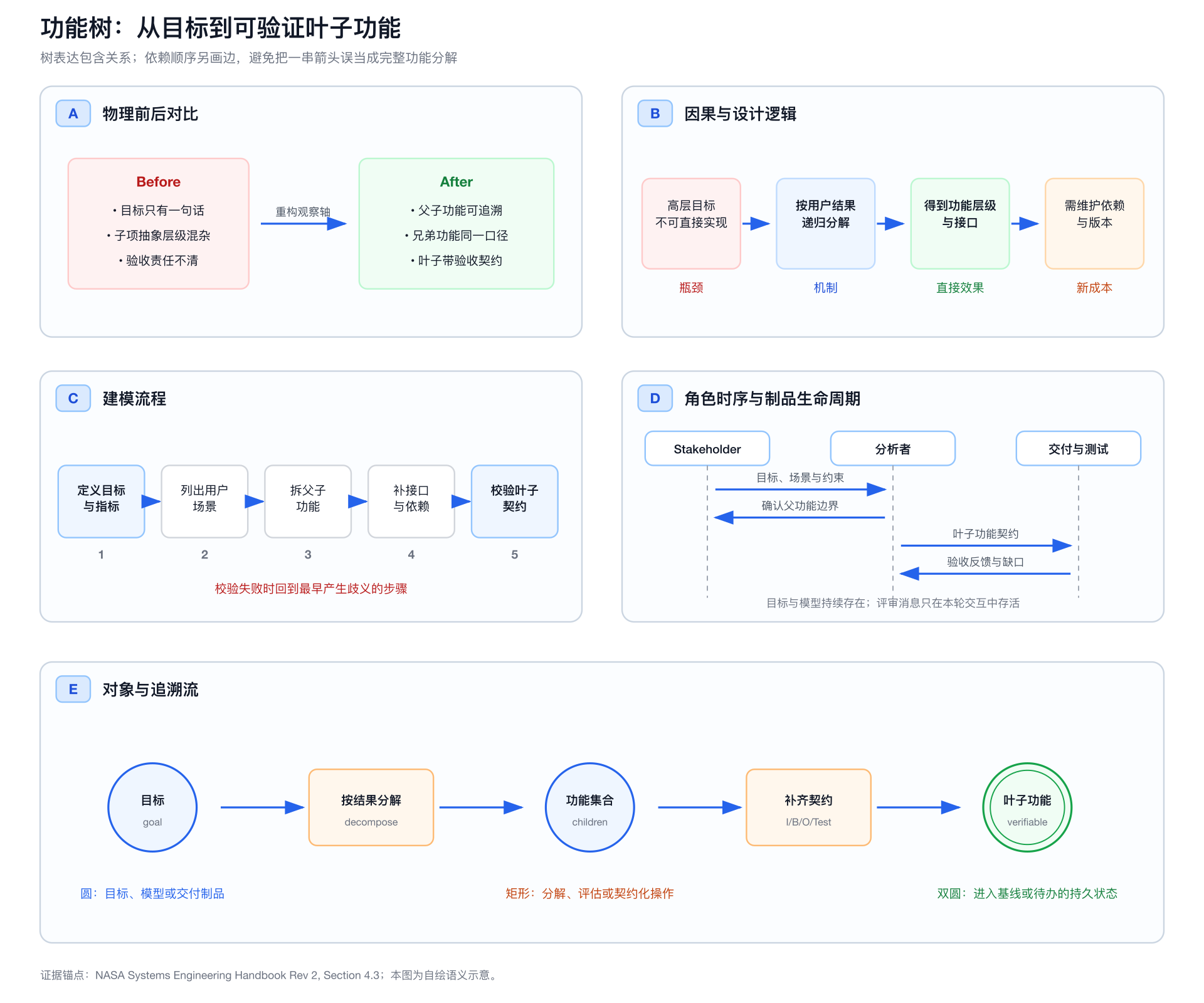 功能树的前后对比、因果逻辑、建模流程、角色时序和对象追溯五视图