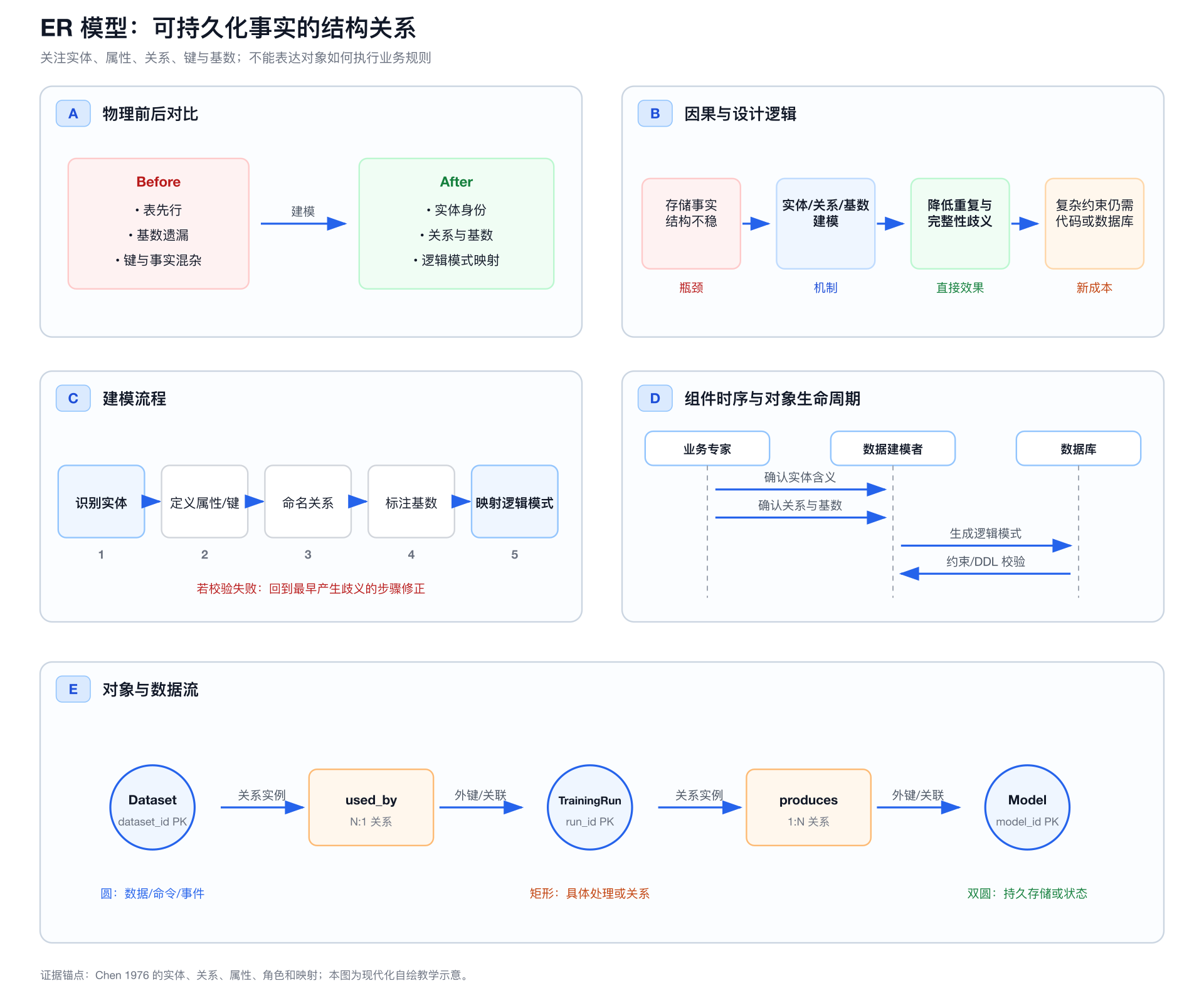 ER 模型的前后对比、因果逻辑、建模流程、组件时序和对象数据流五视图