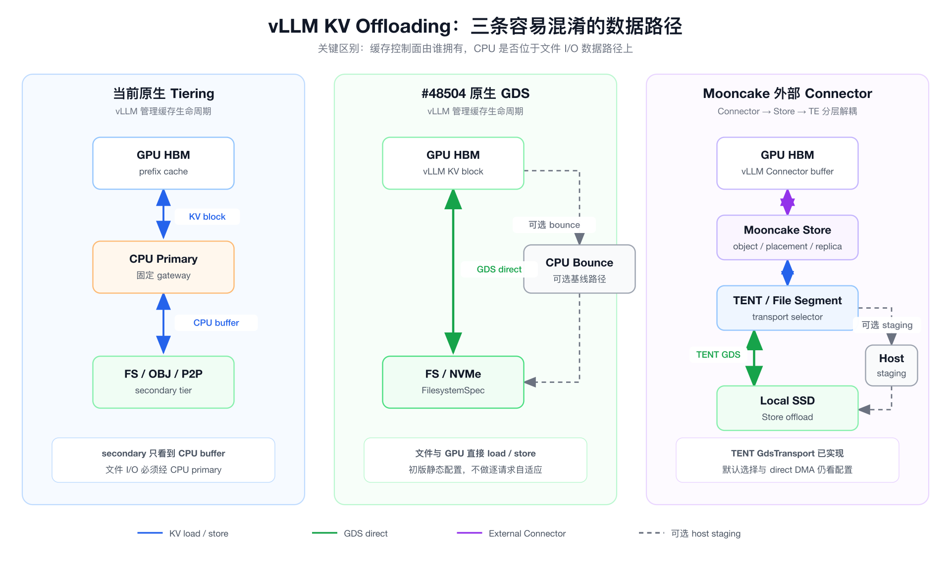 vLLM 原生分层、原生 GDS RFC 与 Mooncake Store 的 KV 数据路径对比