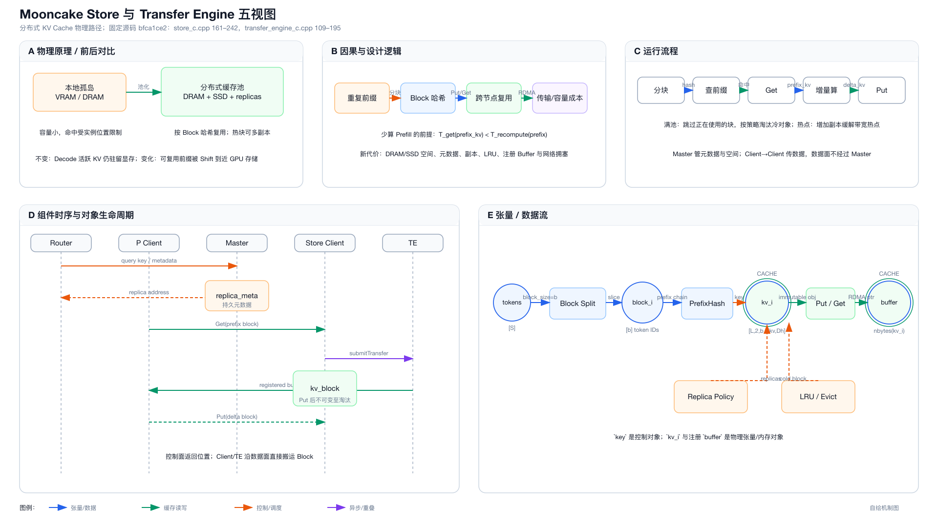 Store 与 Transfer Engine 的元数据、数据面和生命周期五视图