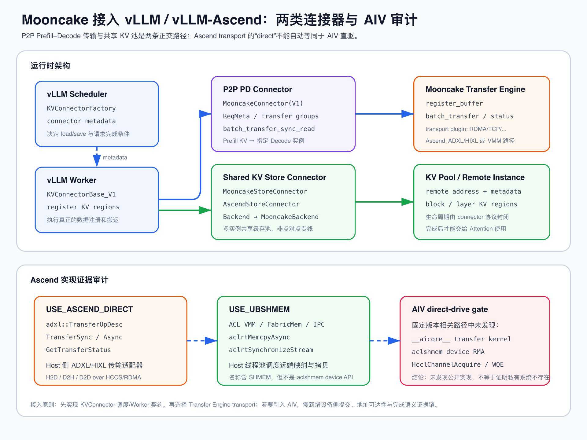 Mooncake 接入 vLLM 和 vLLM Ascend 的连接器架构