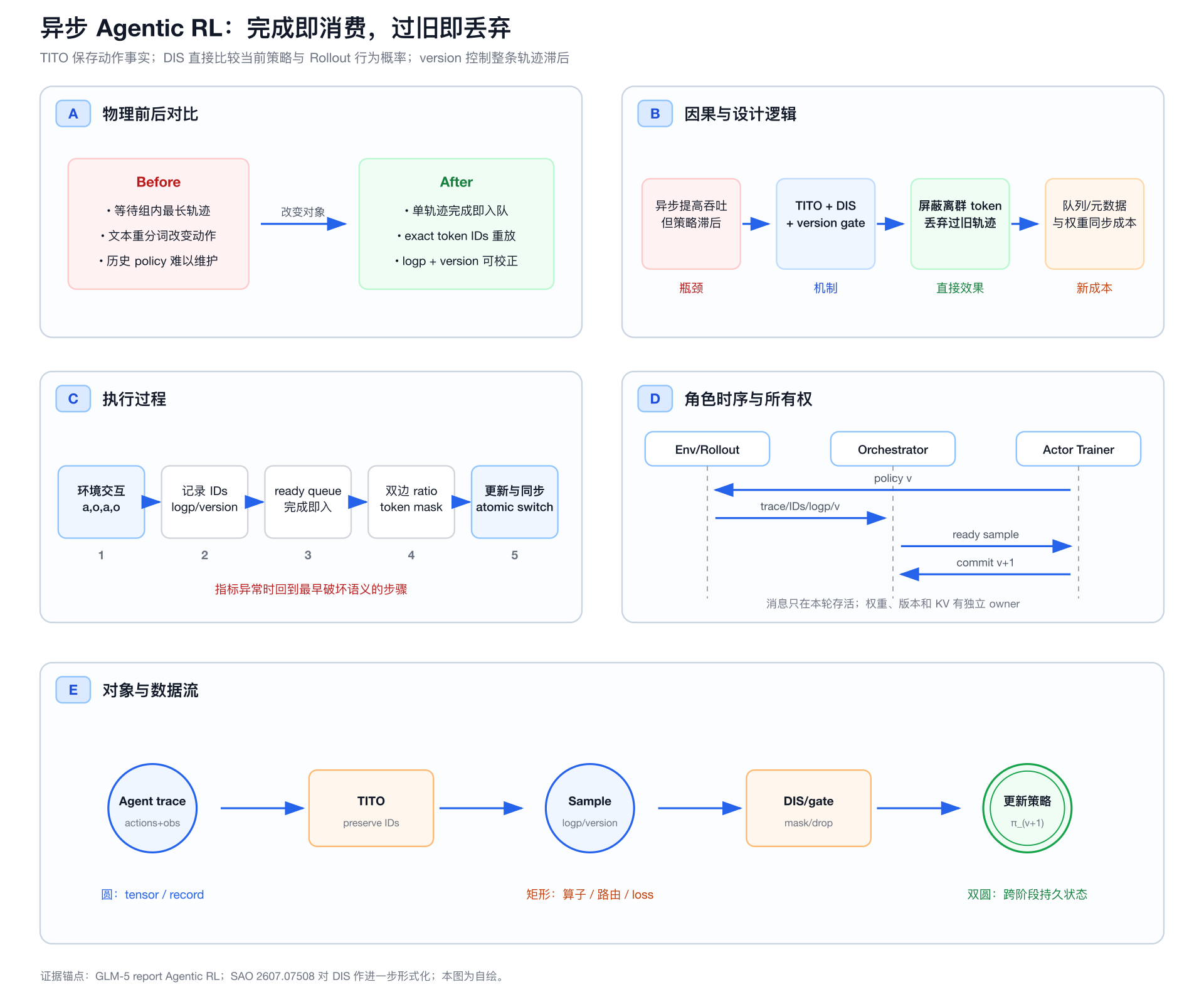 异步 Agentic RL 的概率与版本契约