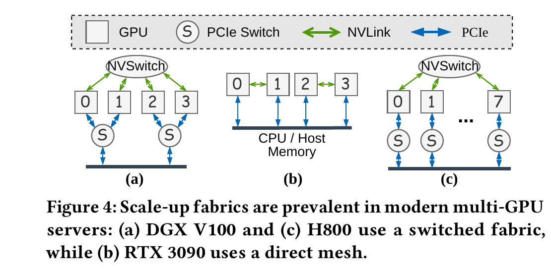 TurboBus 面向的三类多 GPU Scale-Up 拓扑