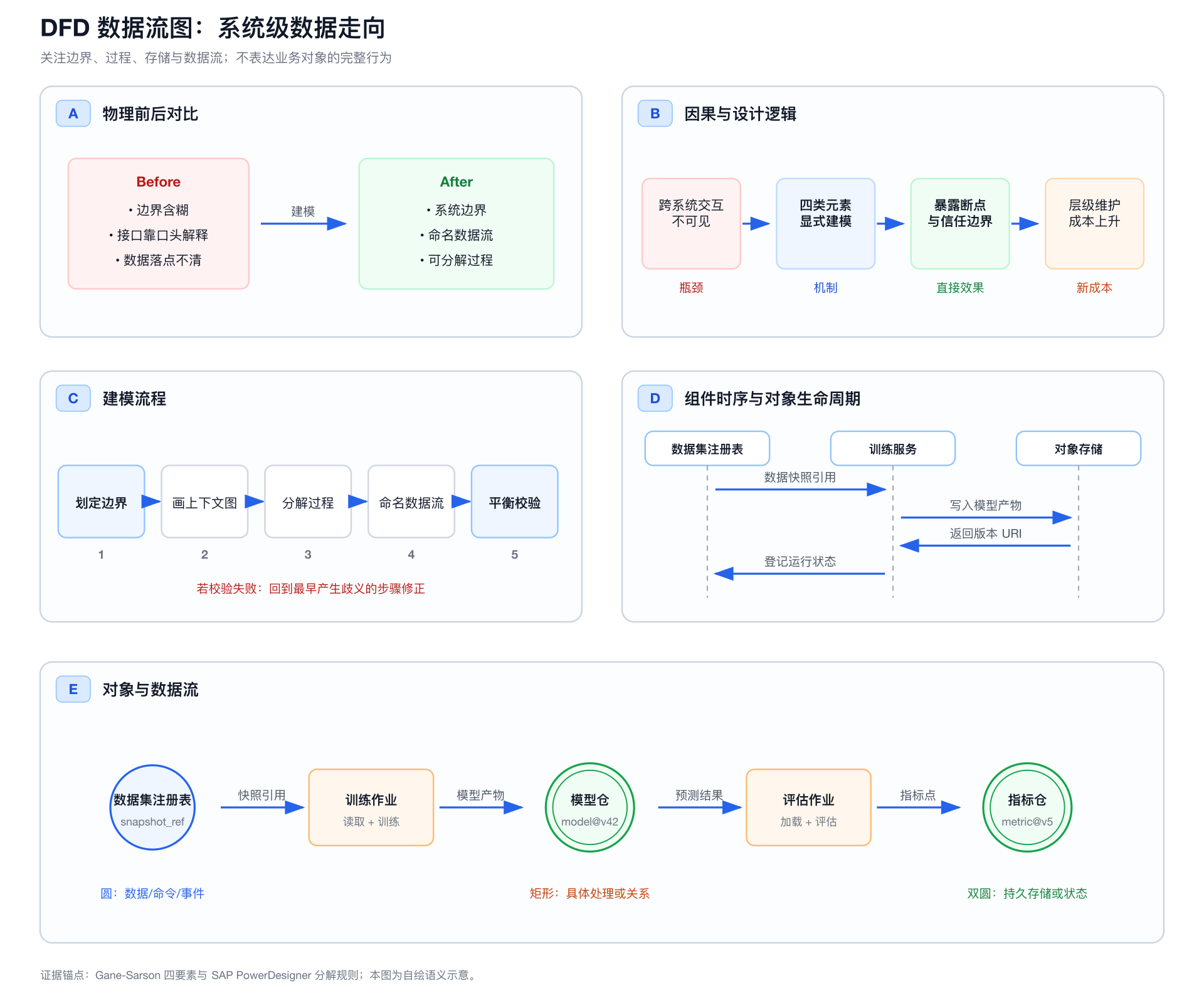 DFD 数据流图的前后对比、因果逻辑、建模流程、组件时序和对象数据流五视图