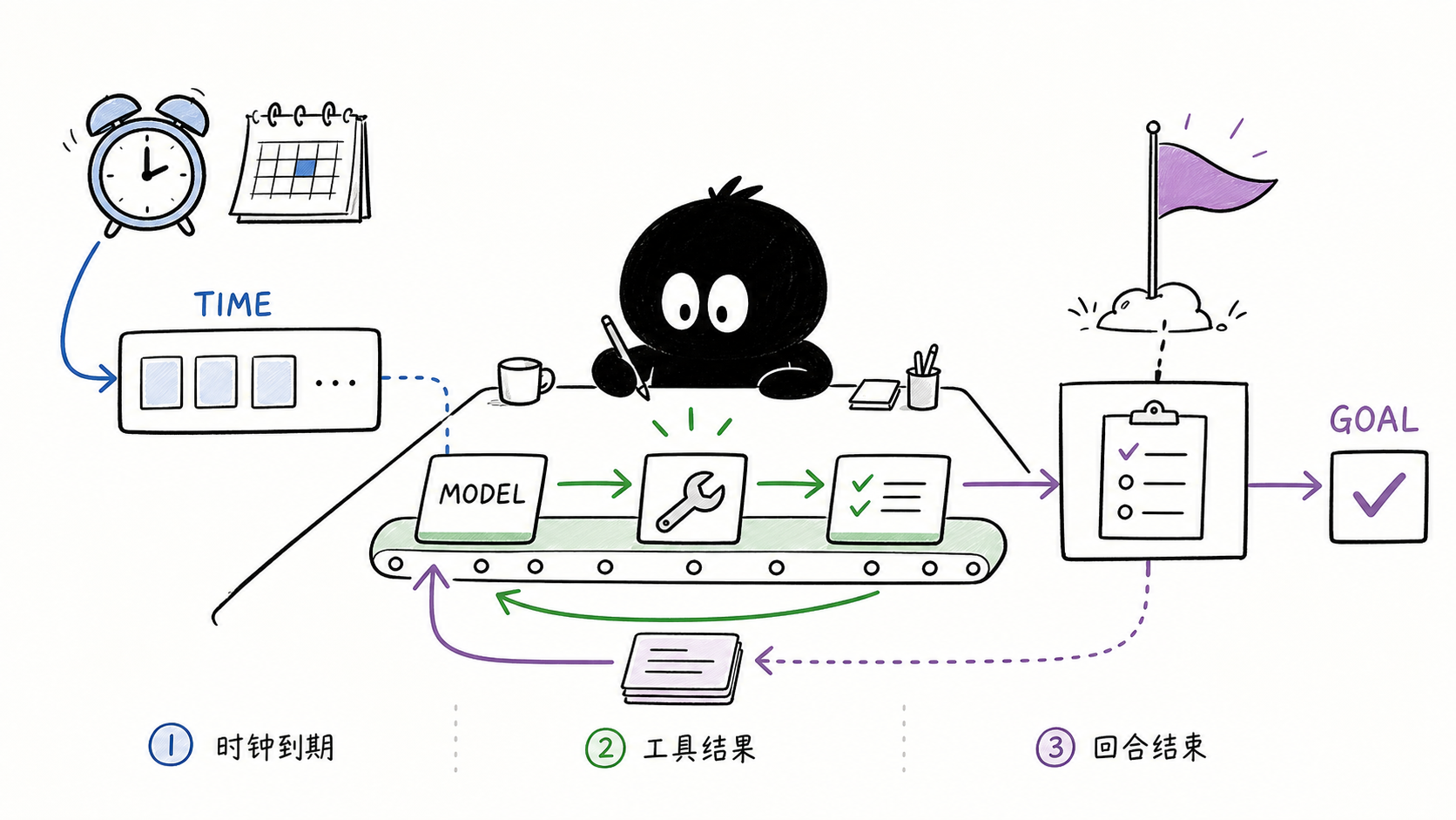AI Coding Harness 的三层循环