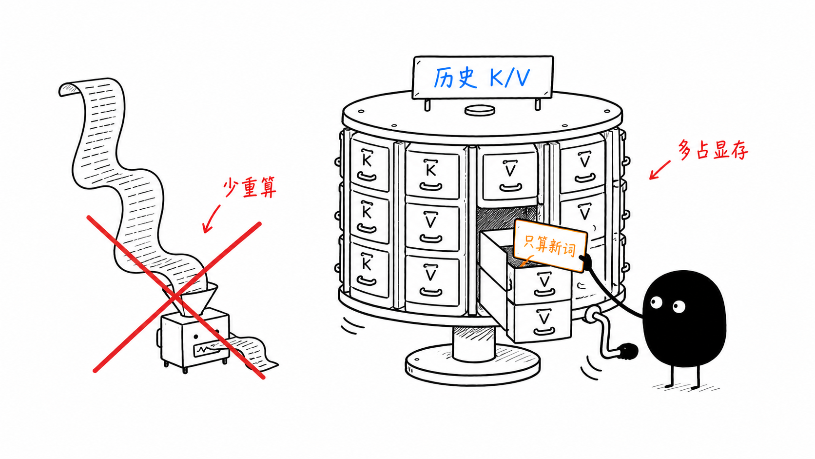 小黑把历史 Key 和 Value 放进缓存转盘