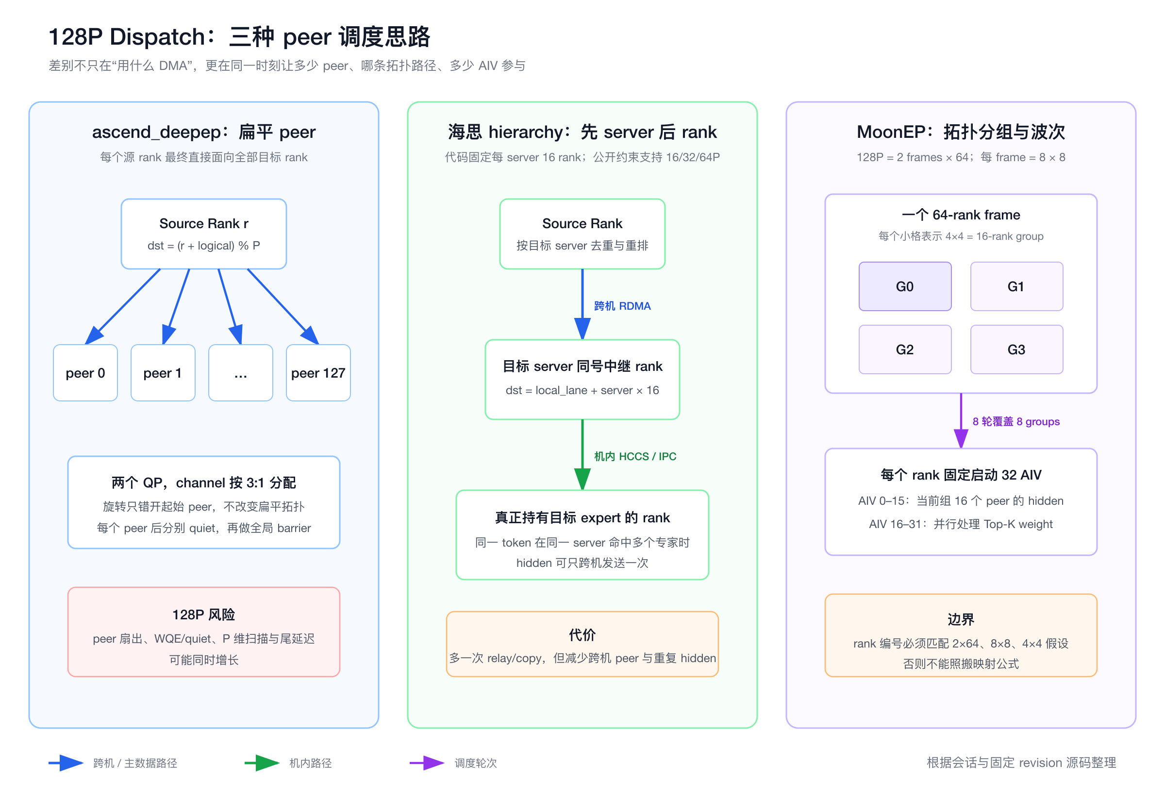 128P Dispatch 三种 peer 调度思路