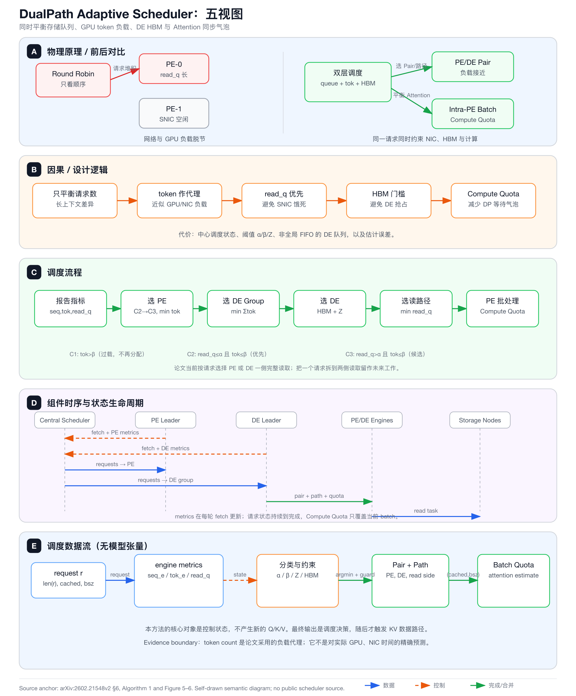 DualPath 自适应调度五视图