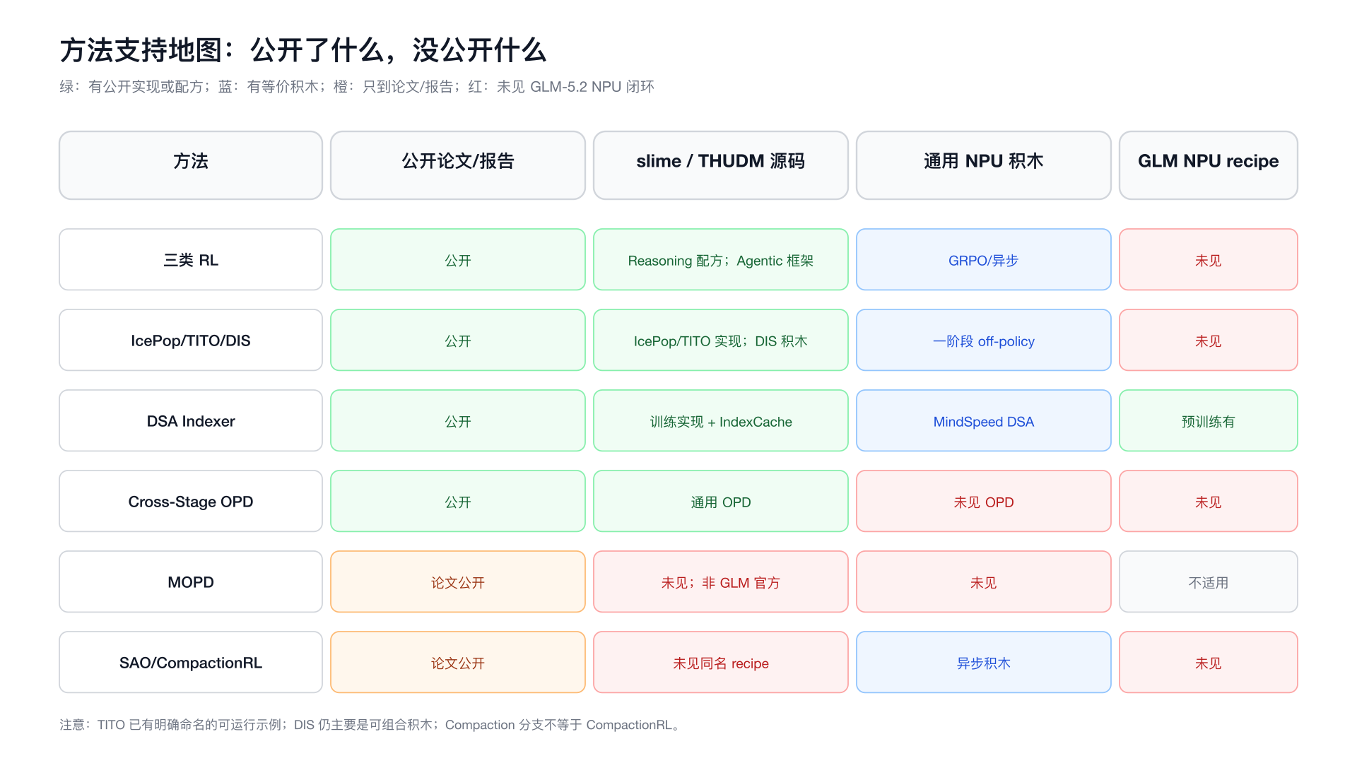 GLM 后训练方法支持地图