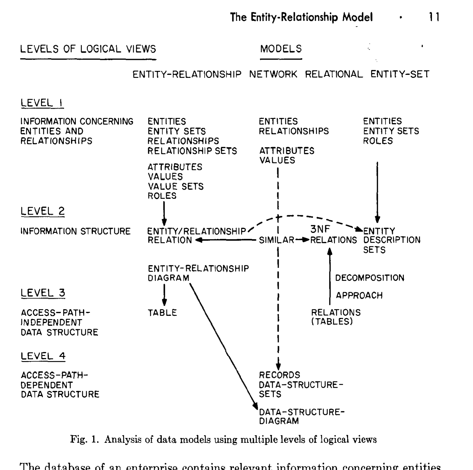 Chen 1976 Figure 1:不同逻辑视图层次与 ER、关系、网络和实体集模型之间的关系