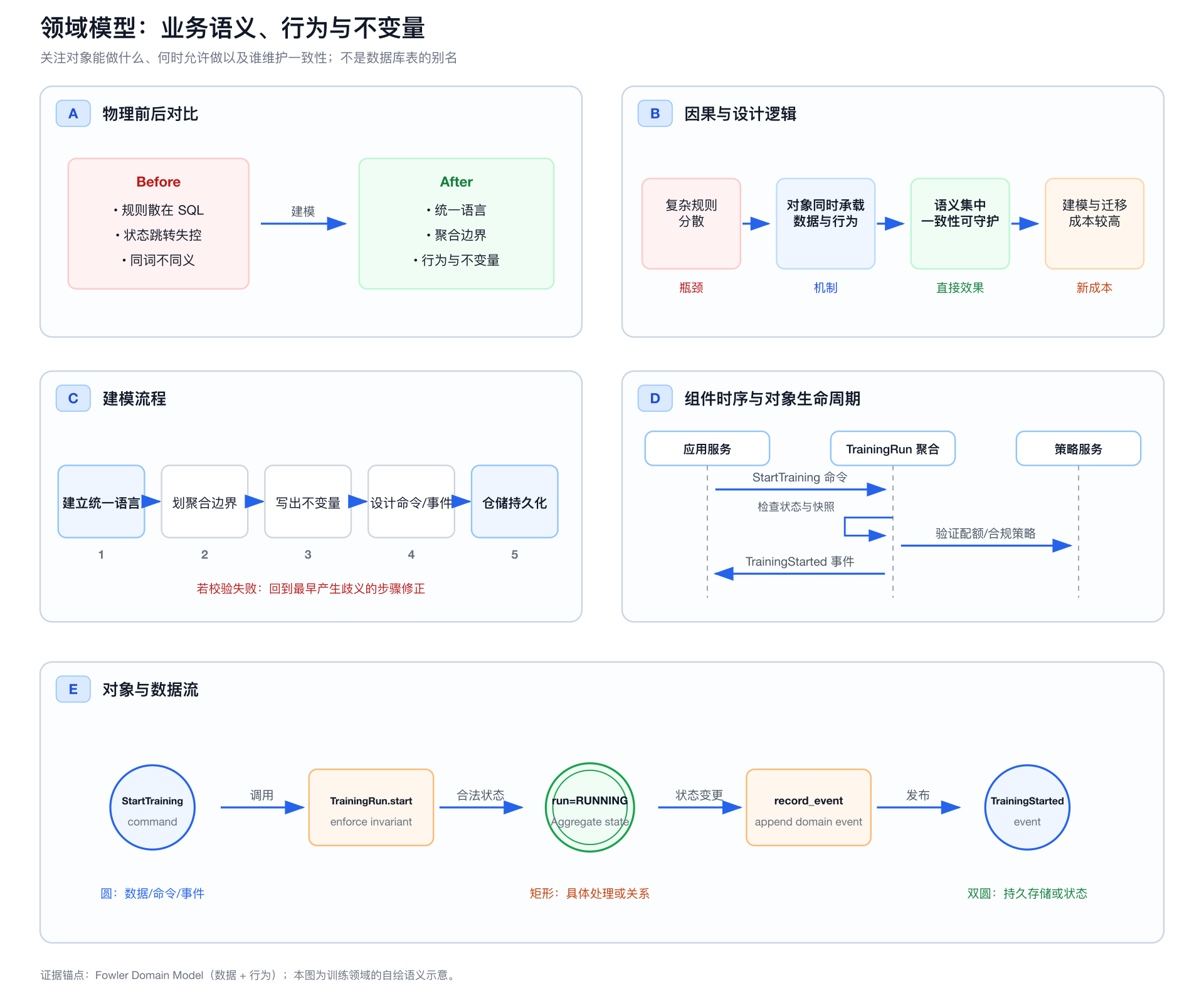 领域模型的前后对比、因果逻辑、建模流程、组件时序和对象数据流五视图
