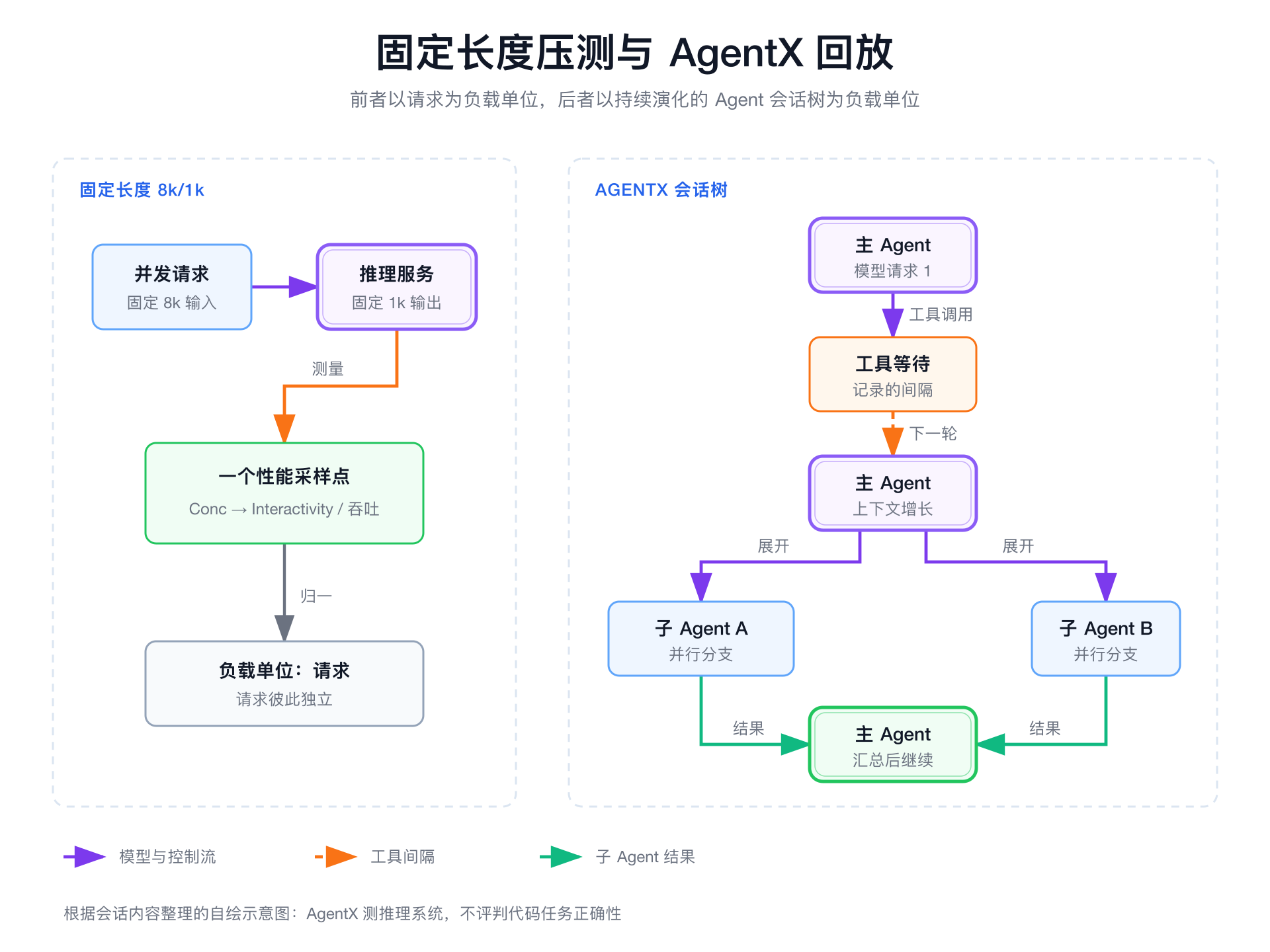 固定长度压测与 AgentX 会话树