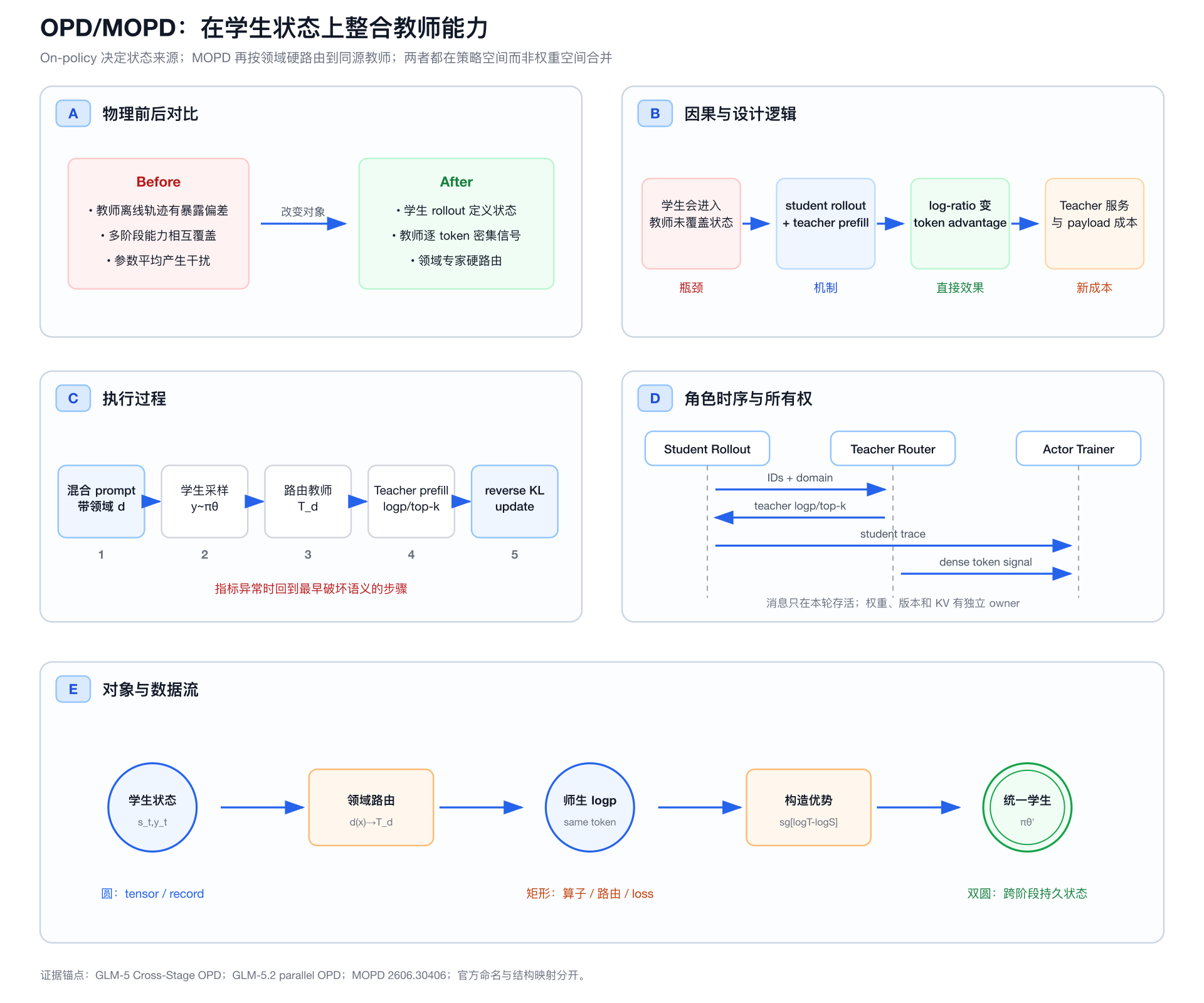 OPD MOPD 与 GLM 多阶段整合