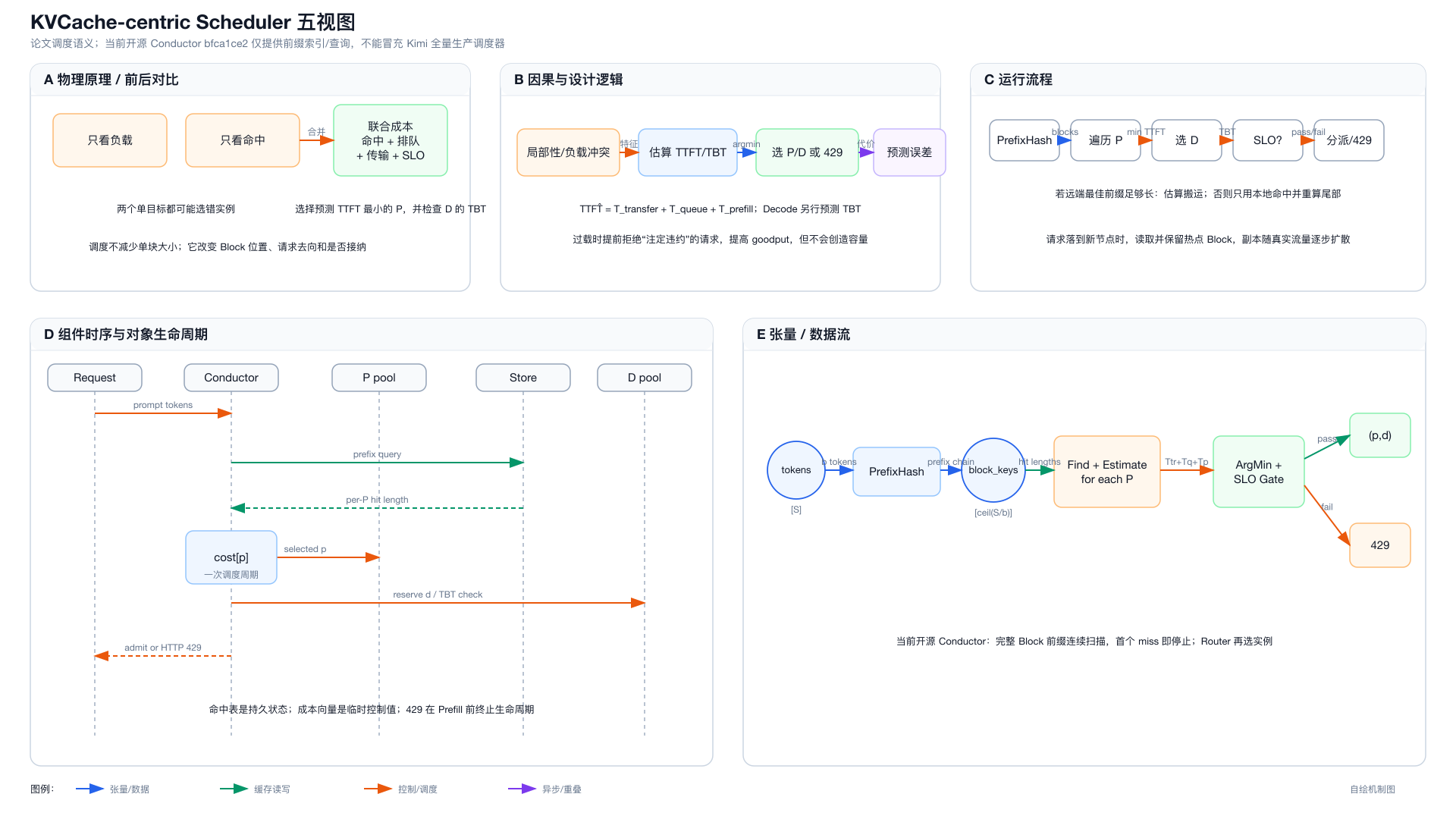KVCache-centric 调度的联合成本、准入、时序与数据流五视图