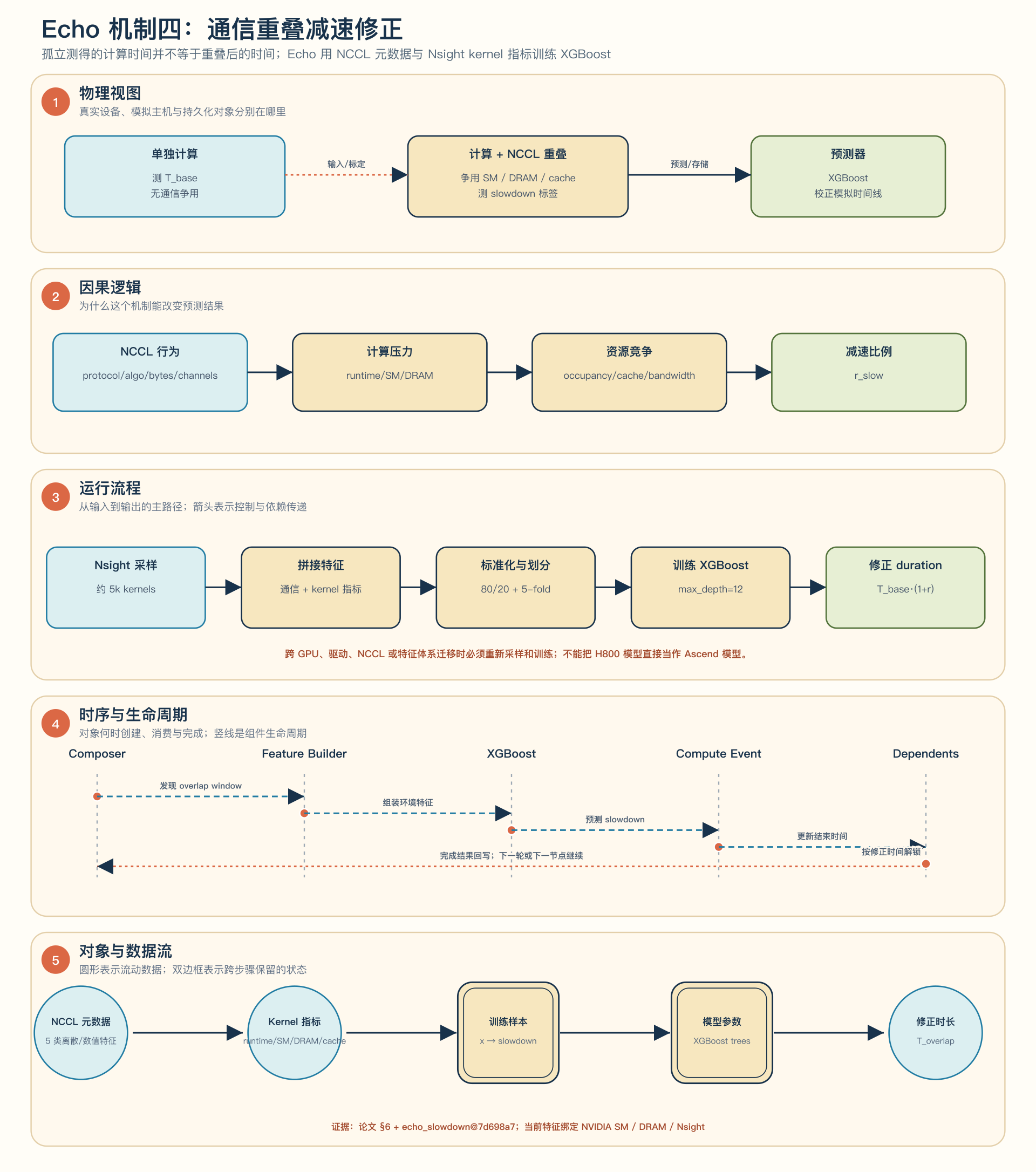 Echo overlap slowdown predictor 五视图