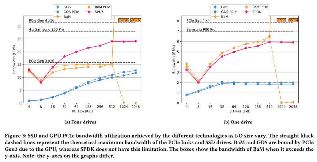 BaM、GDS 与 SPDK 的 SSD 和 PCIe 带宽