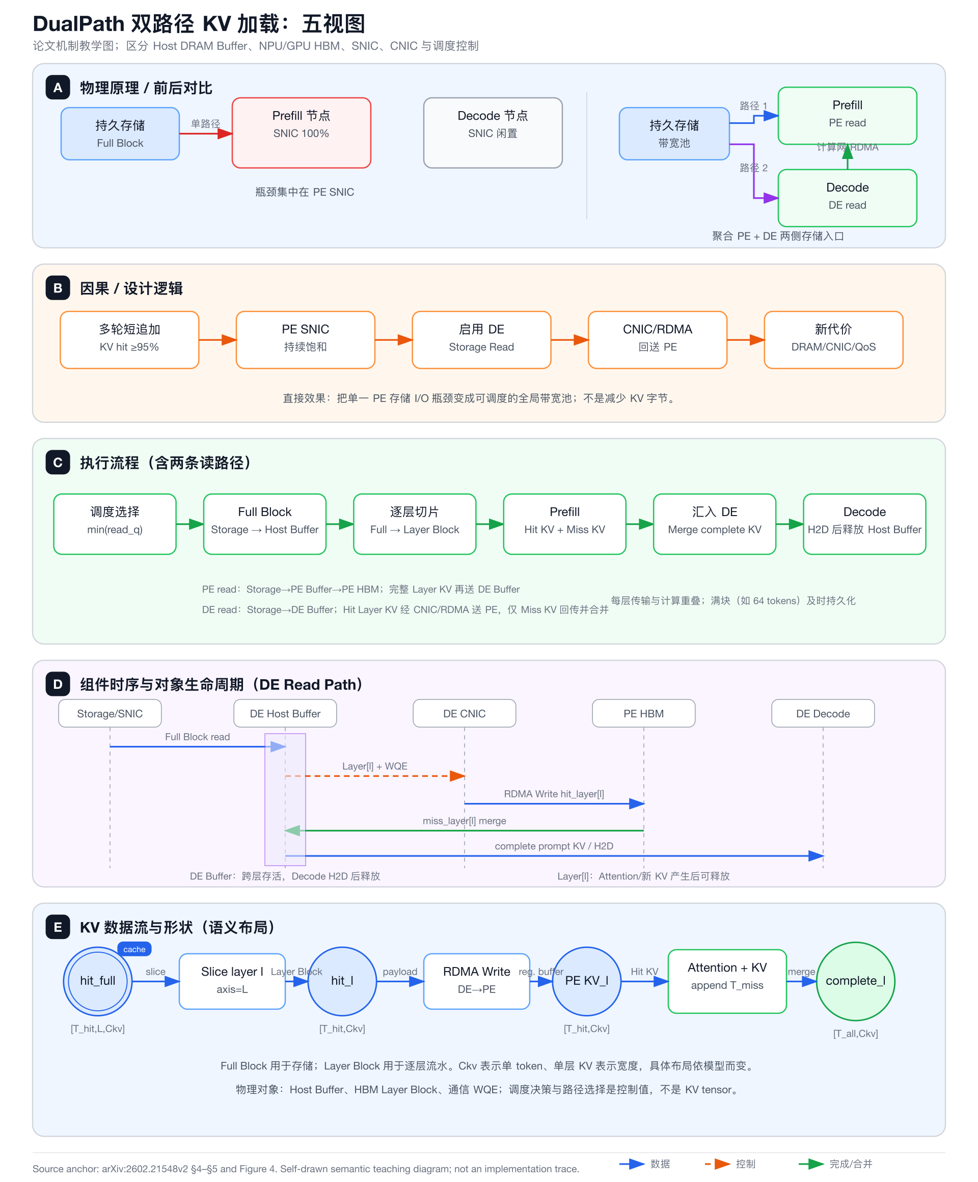 DualPath 双路径加载五视图