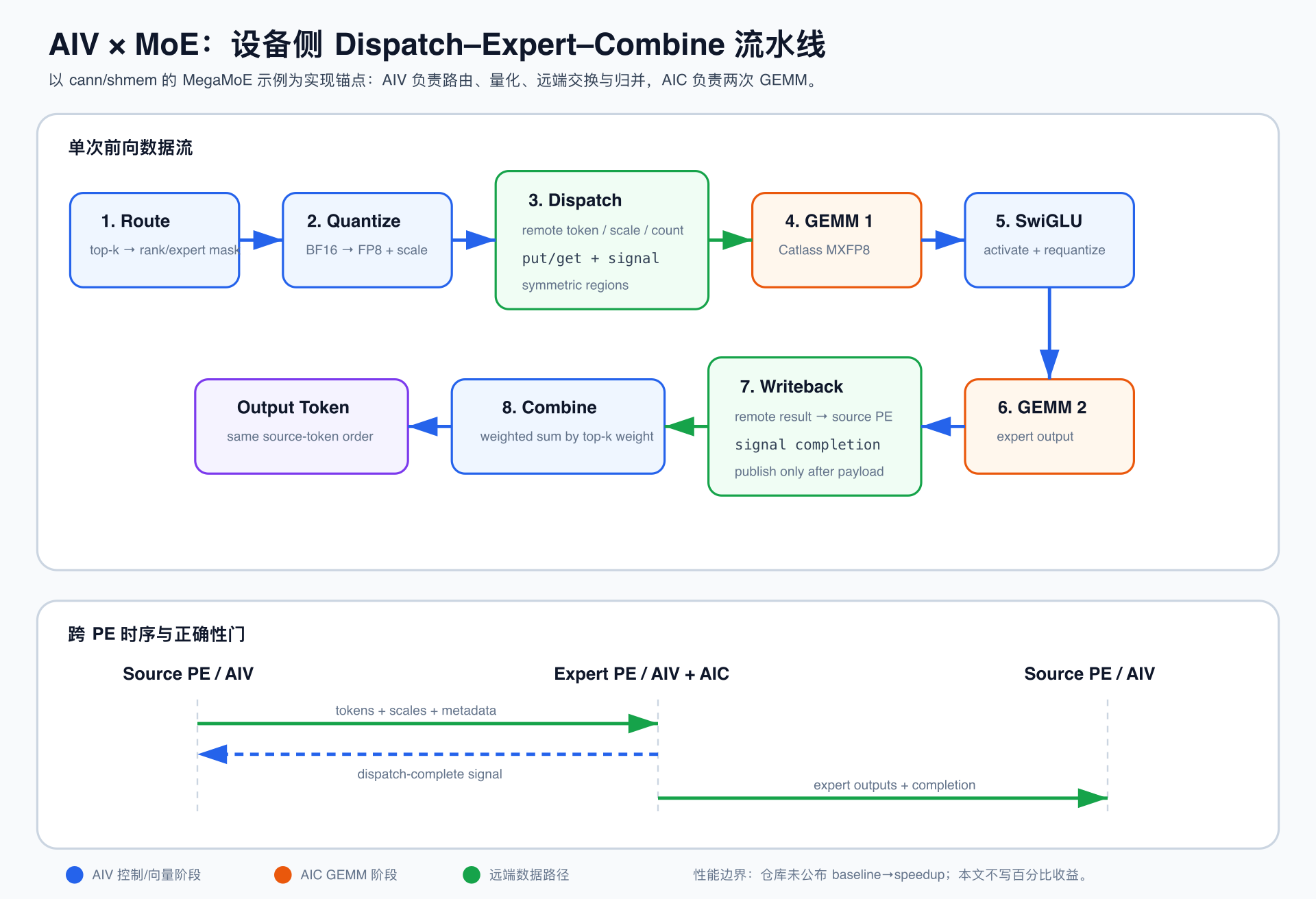 AIV MoE Dispatch Expert Combine 流水线