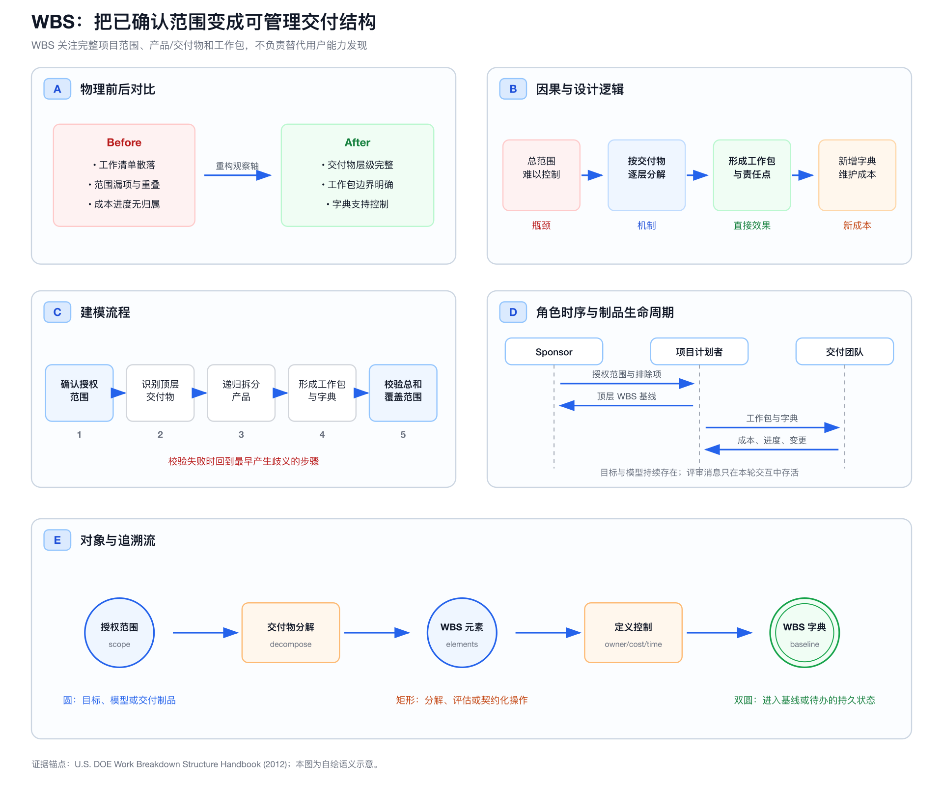 WBS 的前后对比、因果逻辑、建模流程、角色时序和对象追溯五视图