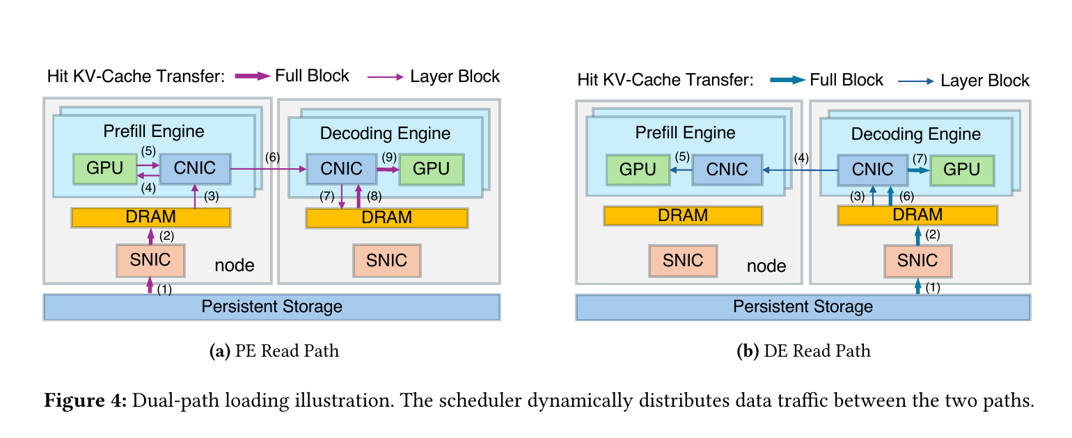 DualPath 论文 Figure 4 双路径读取流程
