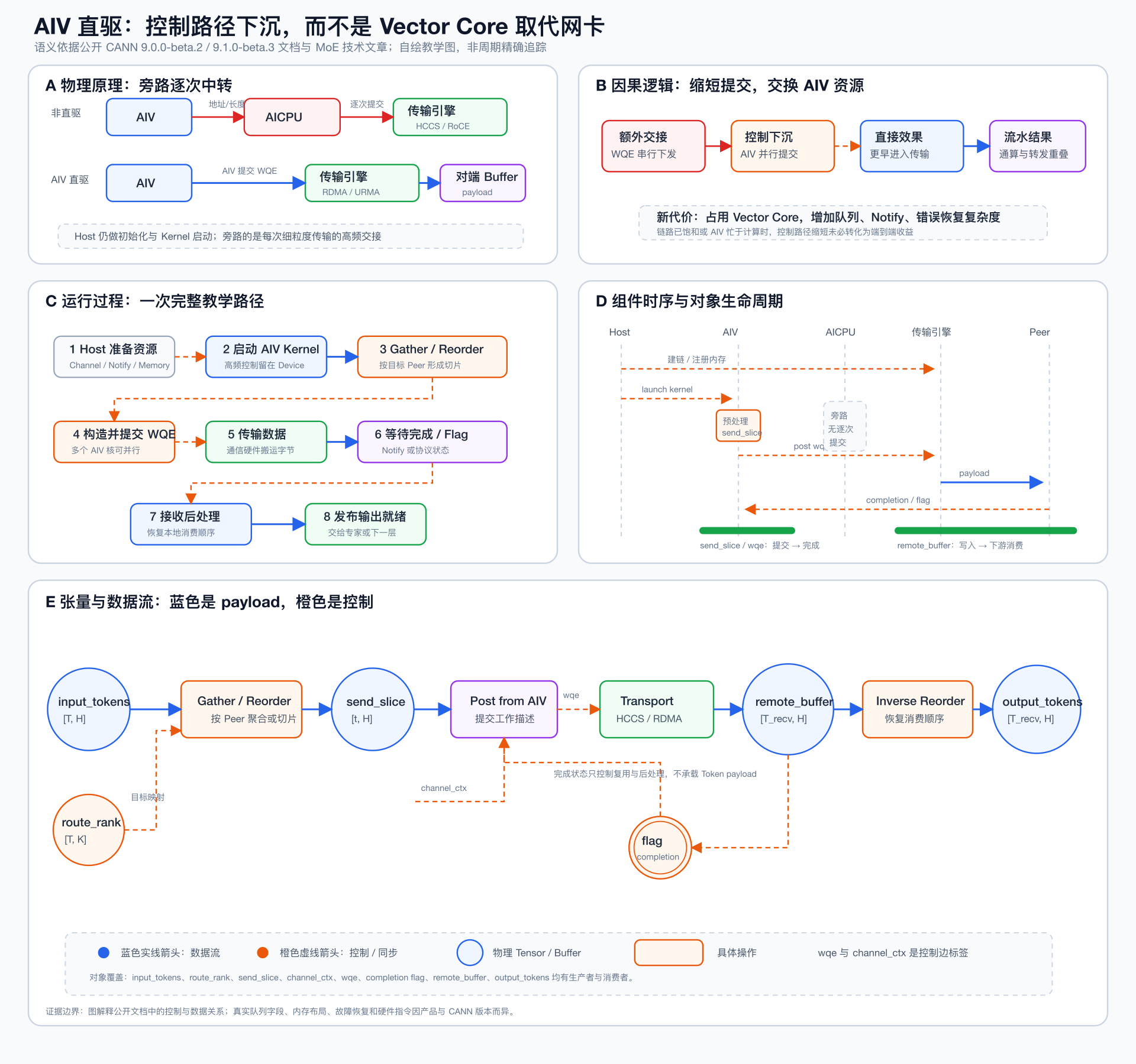 AIV 直驱五视图技术图