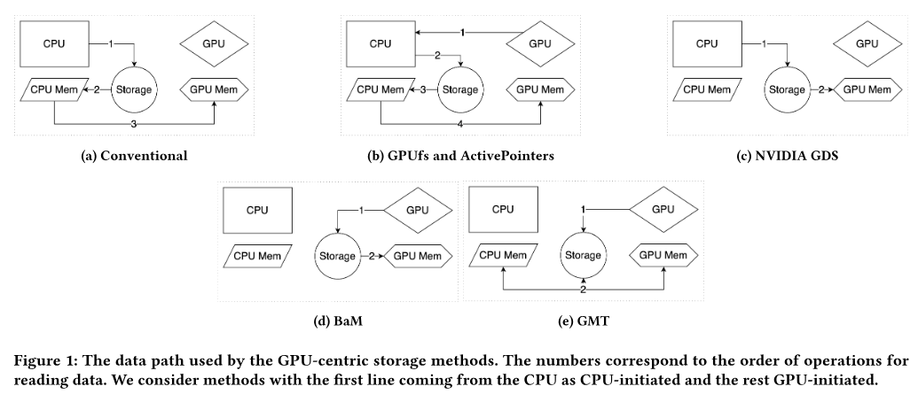 GPU-centric Storage 五类数据路径