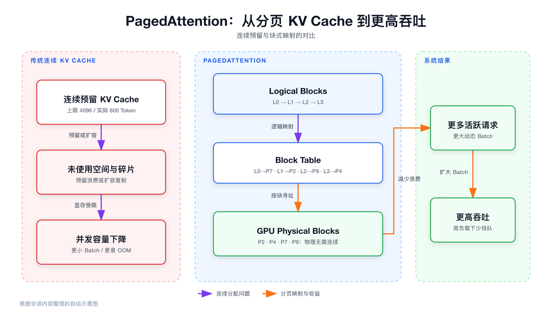 PagedAttention 连续预留与分页 KV Cache 对比